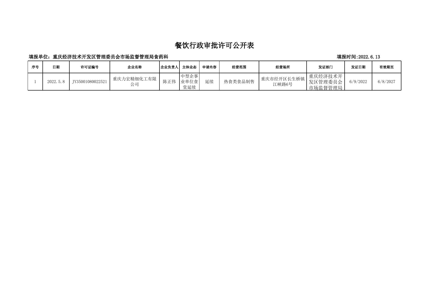 经开区食药科行政审批公开20220613xlsx.xlsx