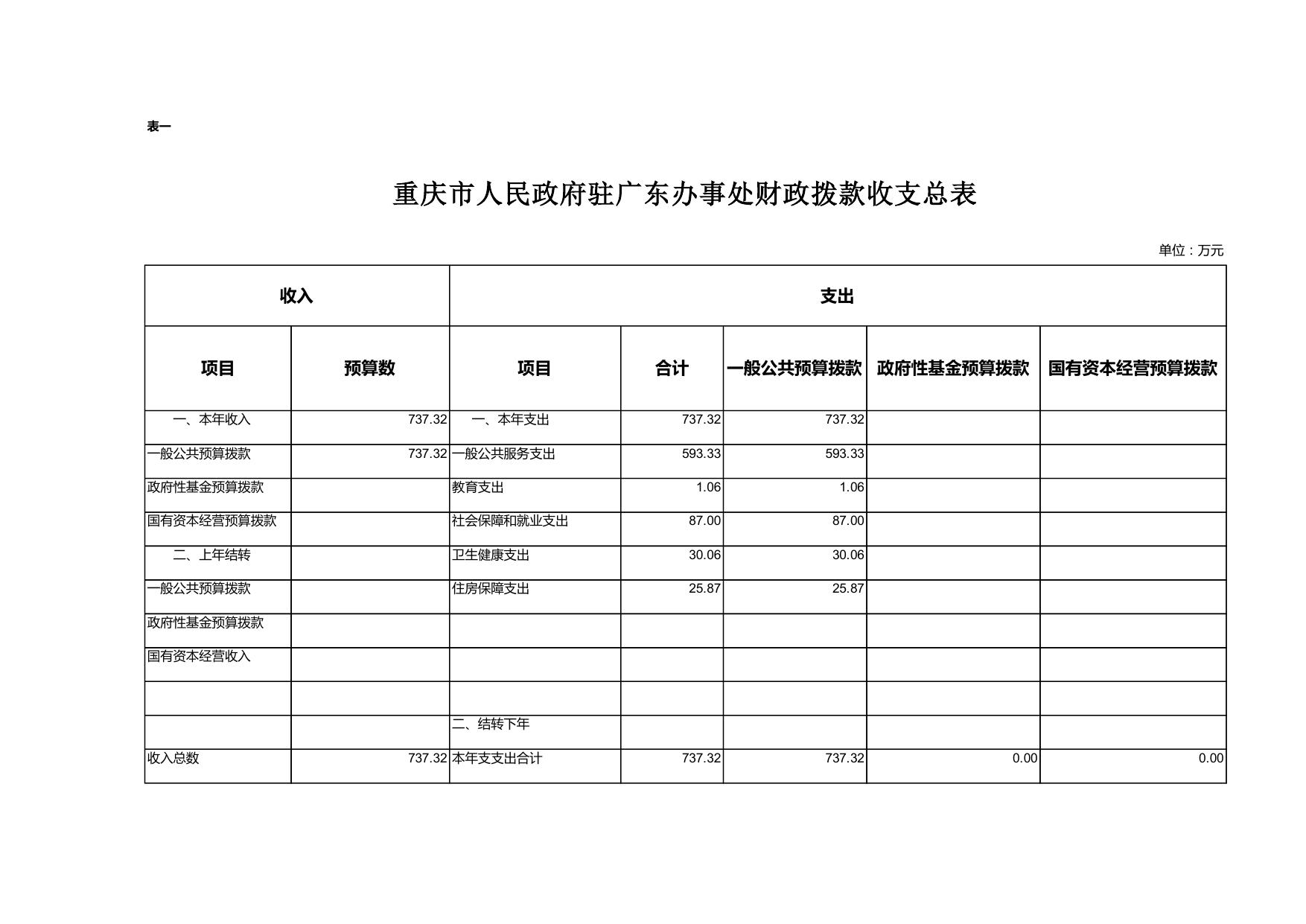 重庆市人民政府驻广东办事处2019年部门预算情况说明.pdf