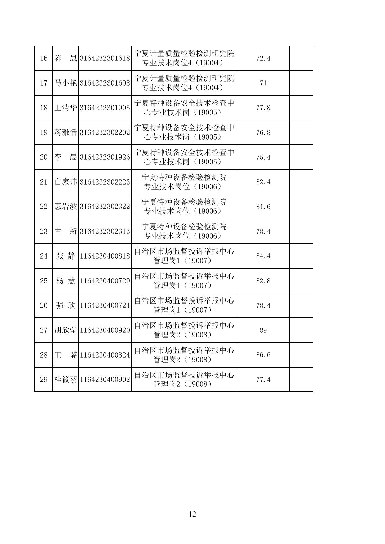 2021年自治区市场监管厅公开招聘事业单位工作人员面试成绩.xls