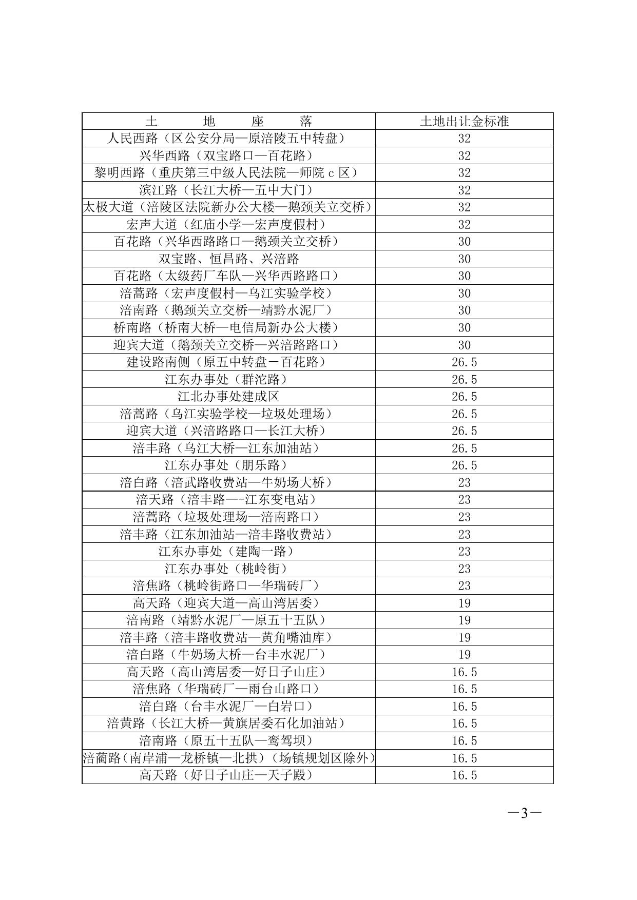 涪陵区五类政策性住房个人住宅用地划拨转出让土地出让金标准.doc