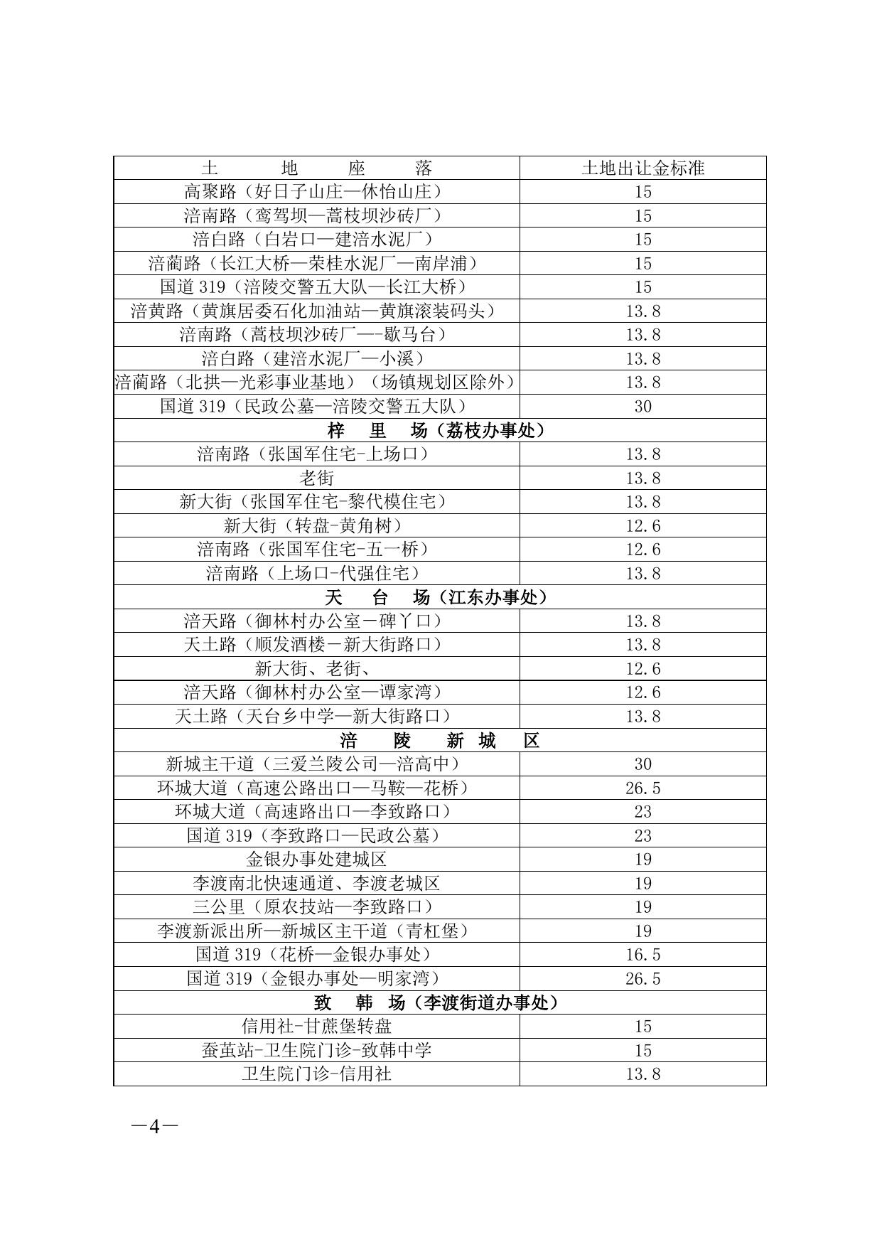 涪陵区五类政策性住房个人住宅用地划拨转出让土地出让金标准.doc