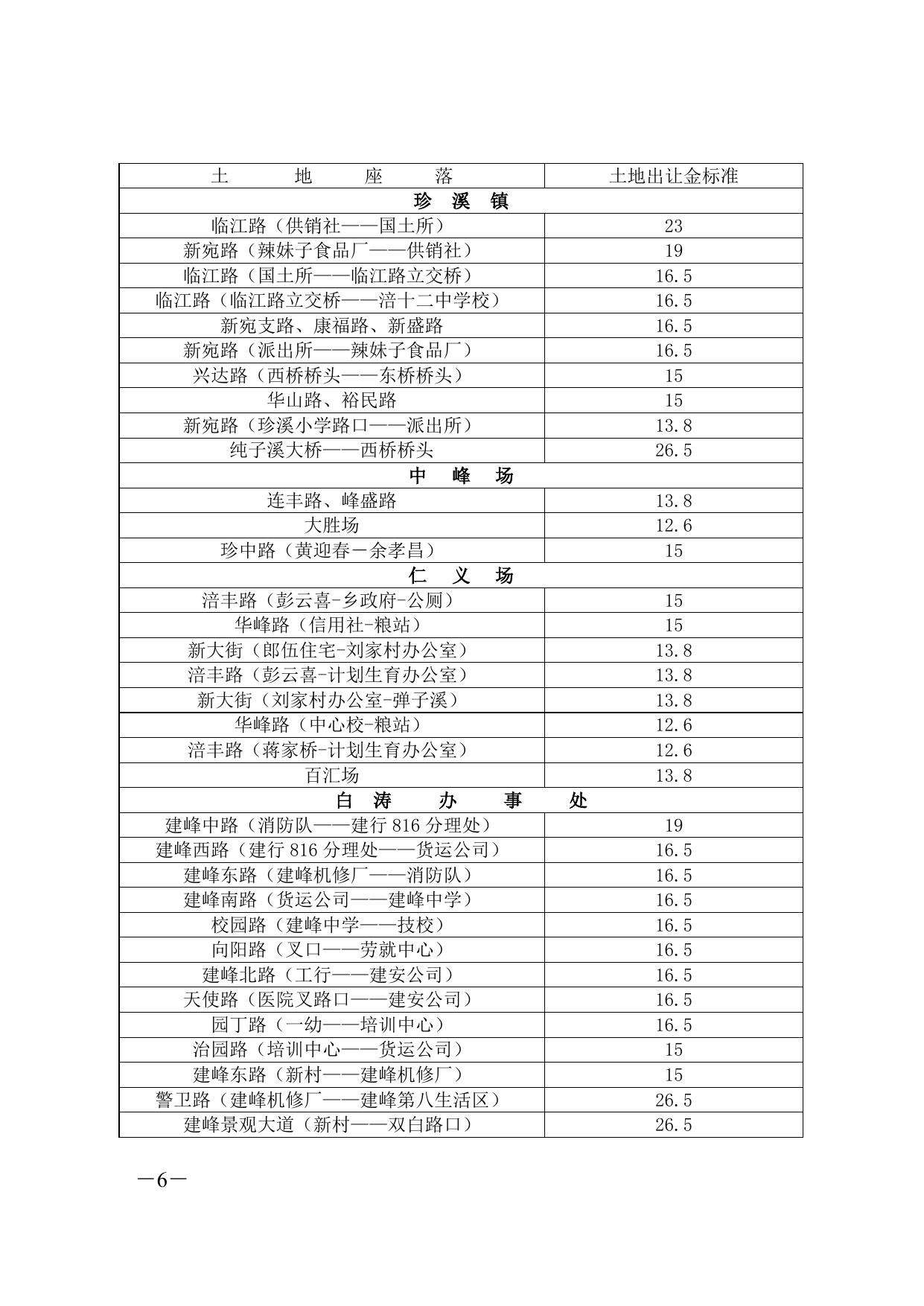 涪陵区五类政策性住房个人住宅用地划拨转出让土地出让金标准.doc