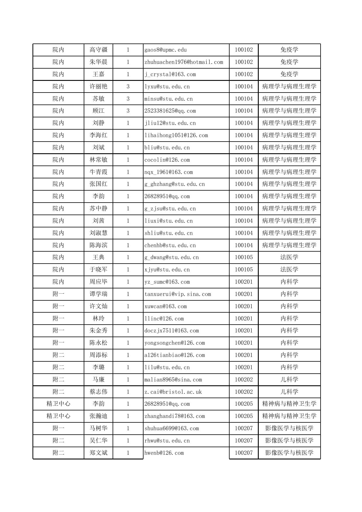 2019年汕头大学医学院硕士招生导师初试报考统计.xlsx