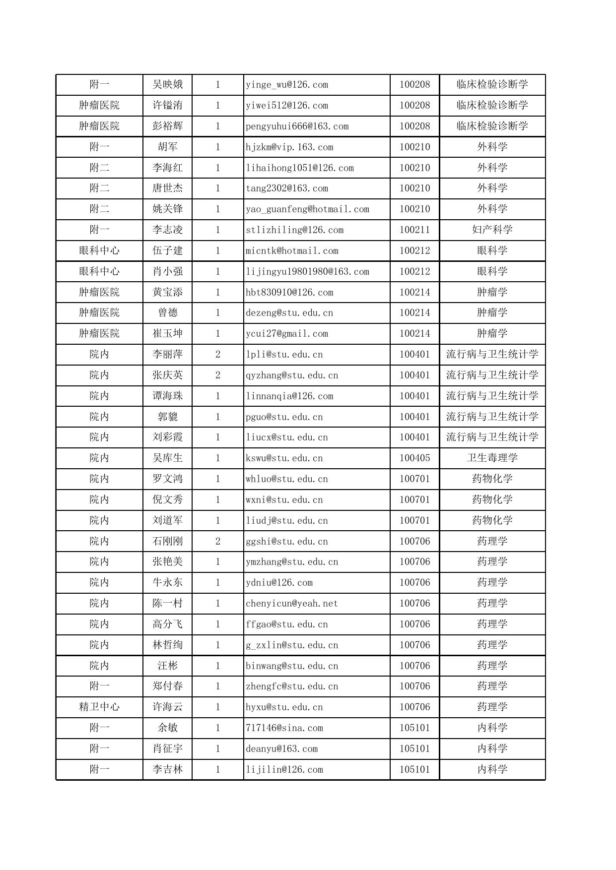2019年汕头大学医学院硕士招生导师初试报考统计.xlsx