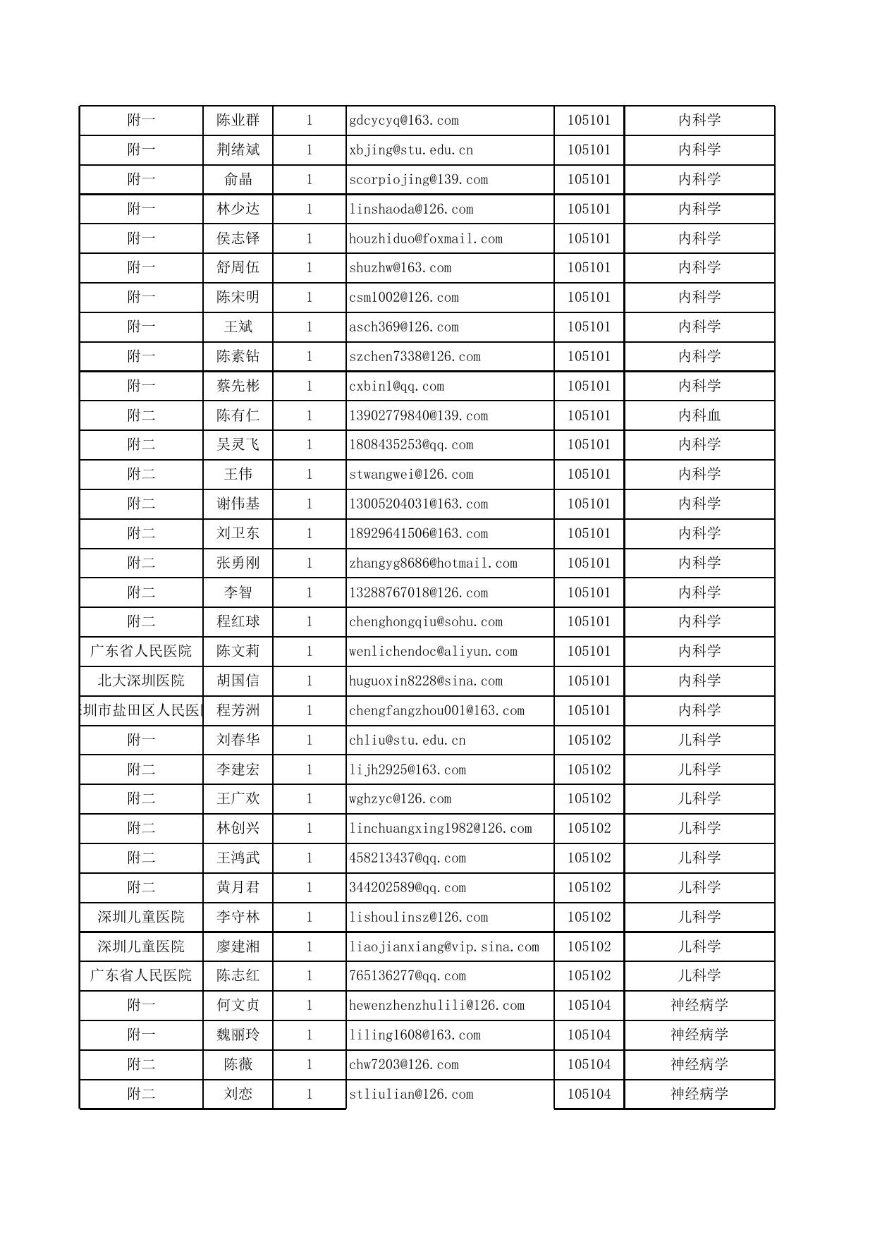 2019年汕头大学医学院硕士招生导师初试报考统计.xlsx