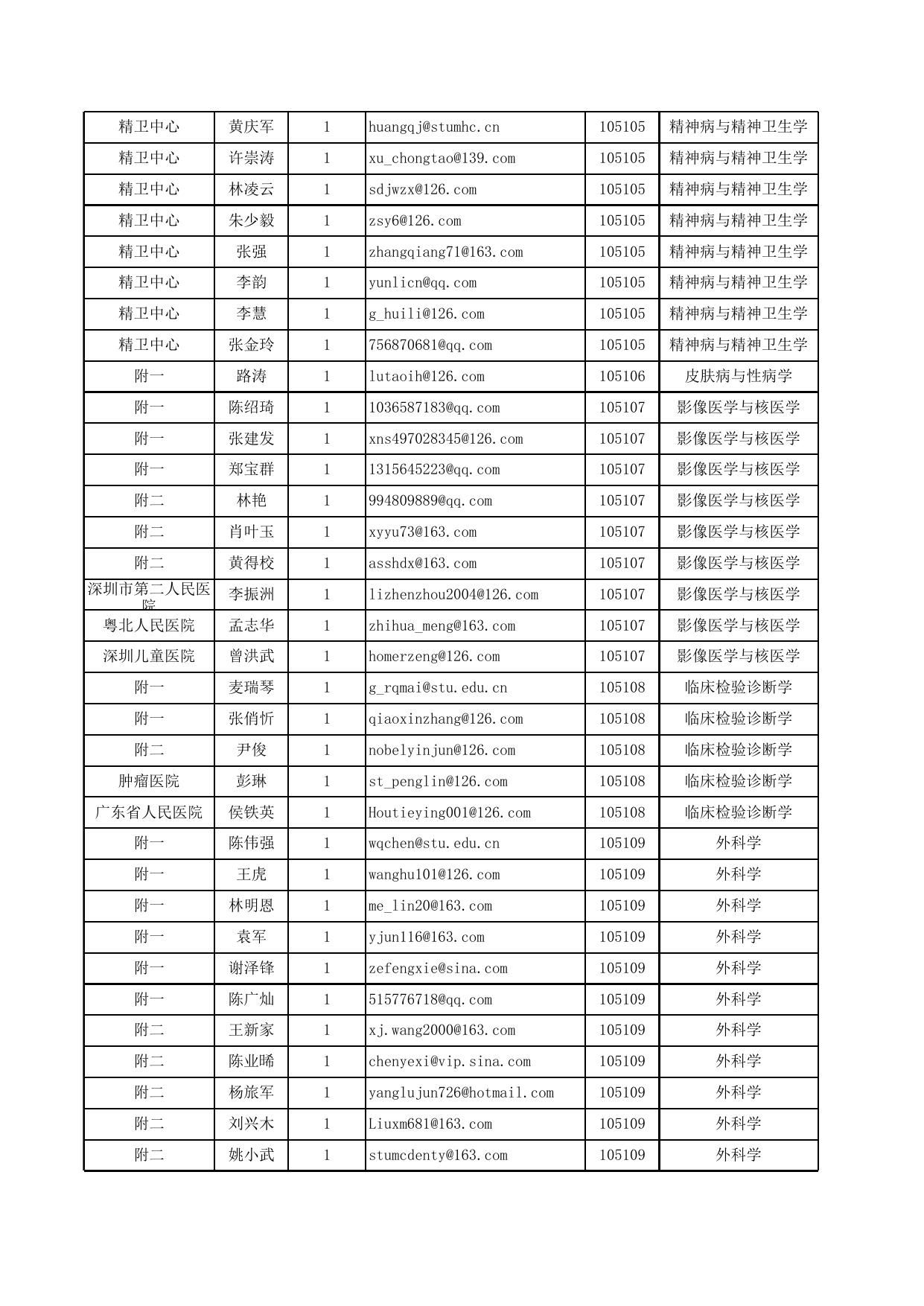 2019年汕头大学医学院硕士招生导师初试报考统计.xlsx