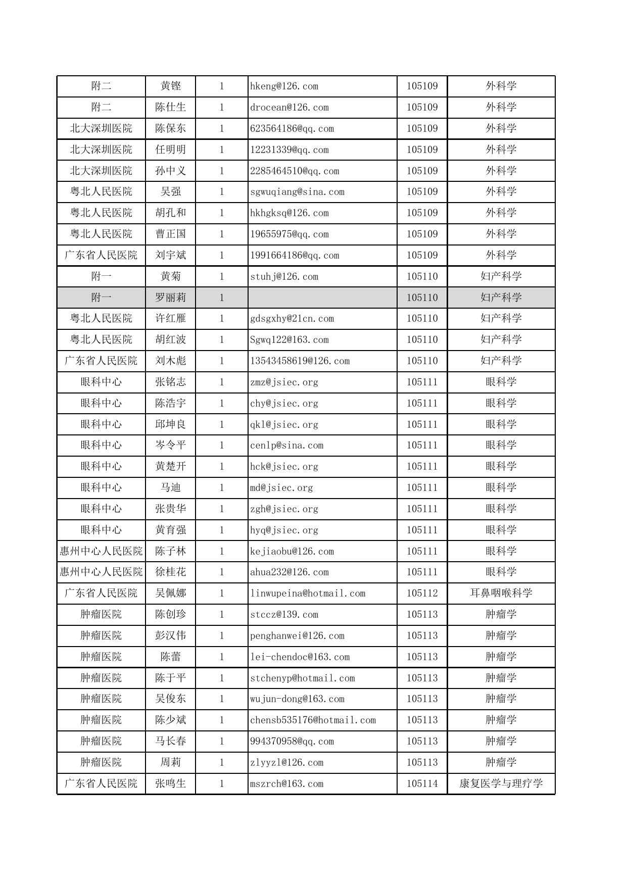2019年汕头大学医学院硕士招生导师初试报考统计.xlsx