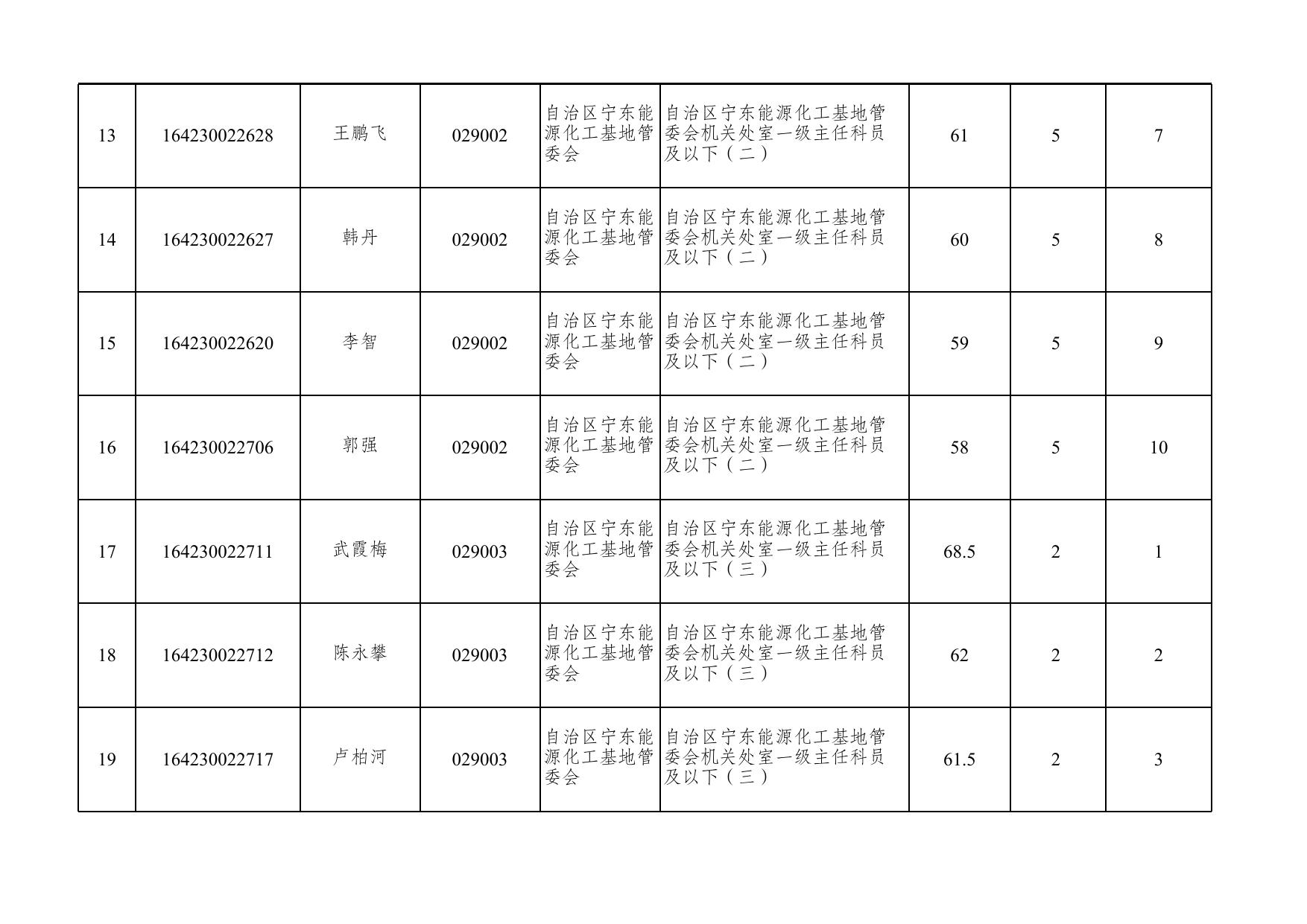 自治区宁东基地管委会资格复审人员名单.xlsx