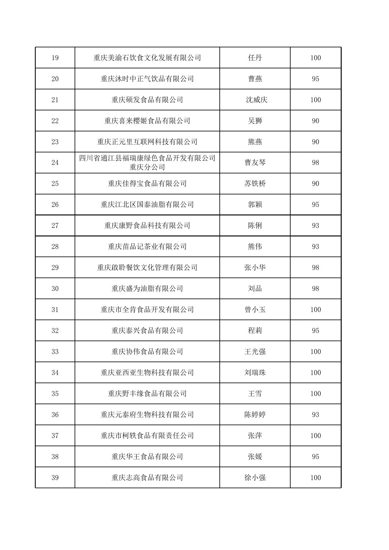 2022年江北区食品生产企业食品安全总监、食品安全员抽考成绩公示(2)(1).xlsx