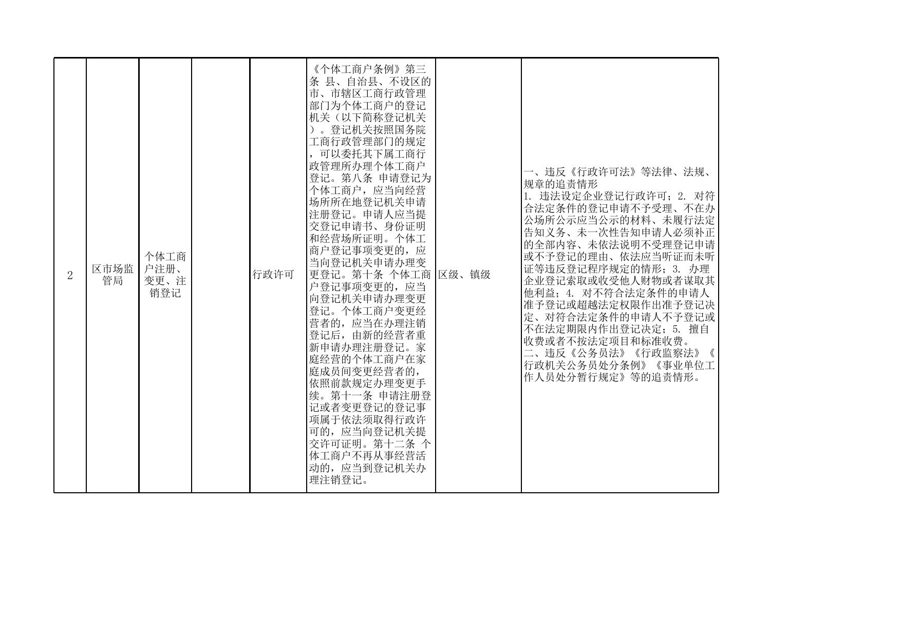 重庆市合川区市场监督管理局公共服务事项清单（2020年）.xls
