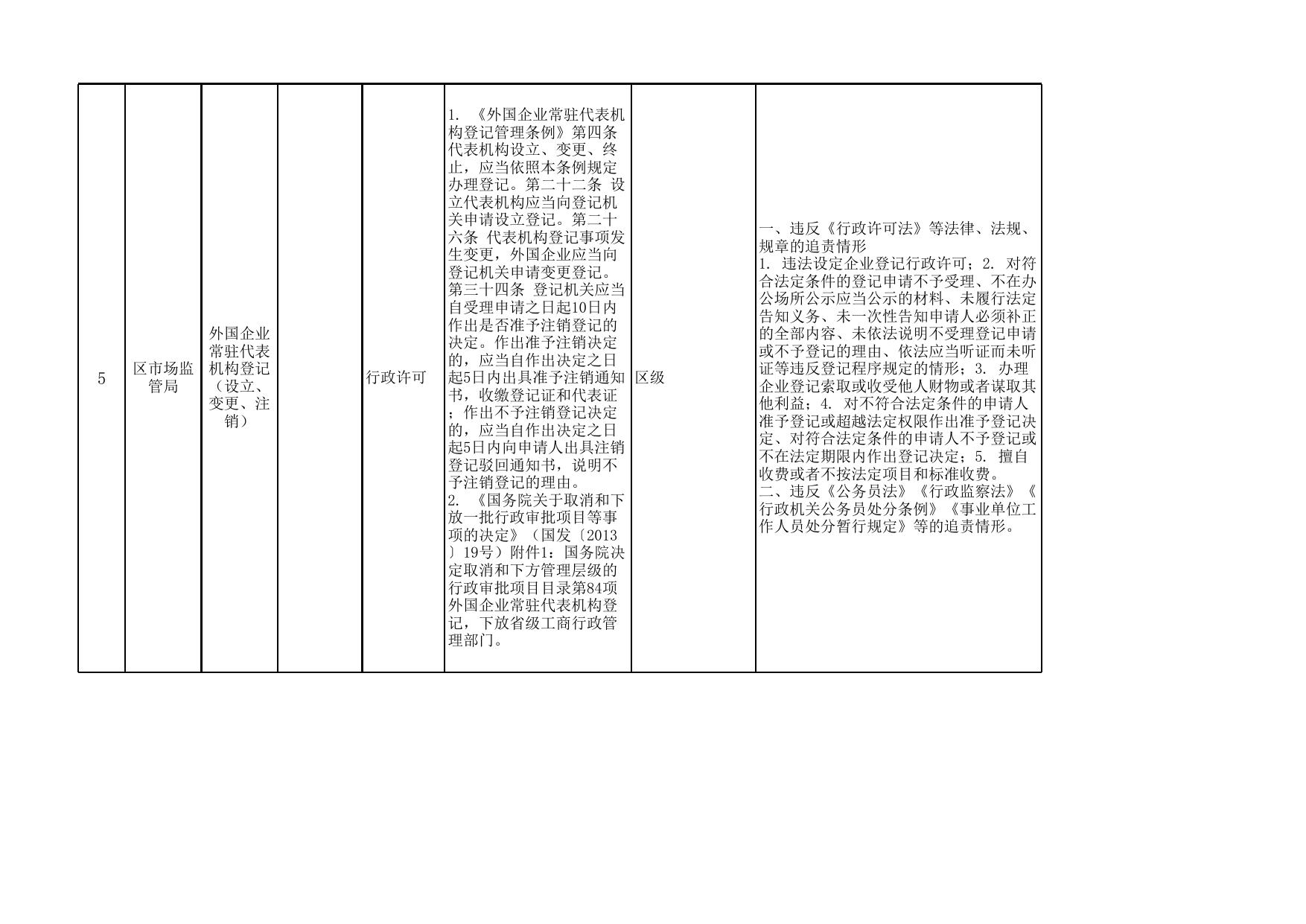 重庆市合川区市场监督管理局公共服务事项清单（2020年）.xls