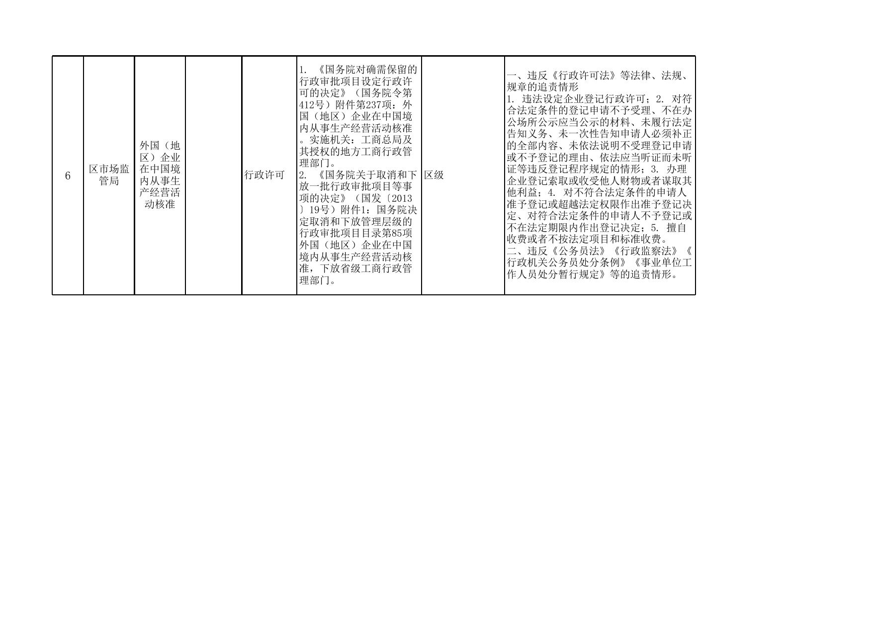 重庆市合川区市场监督管理局公共服务事项清单（2020年）.xls