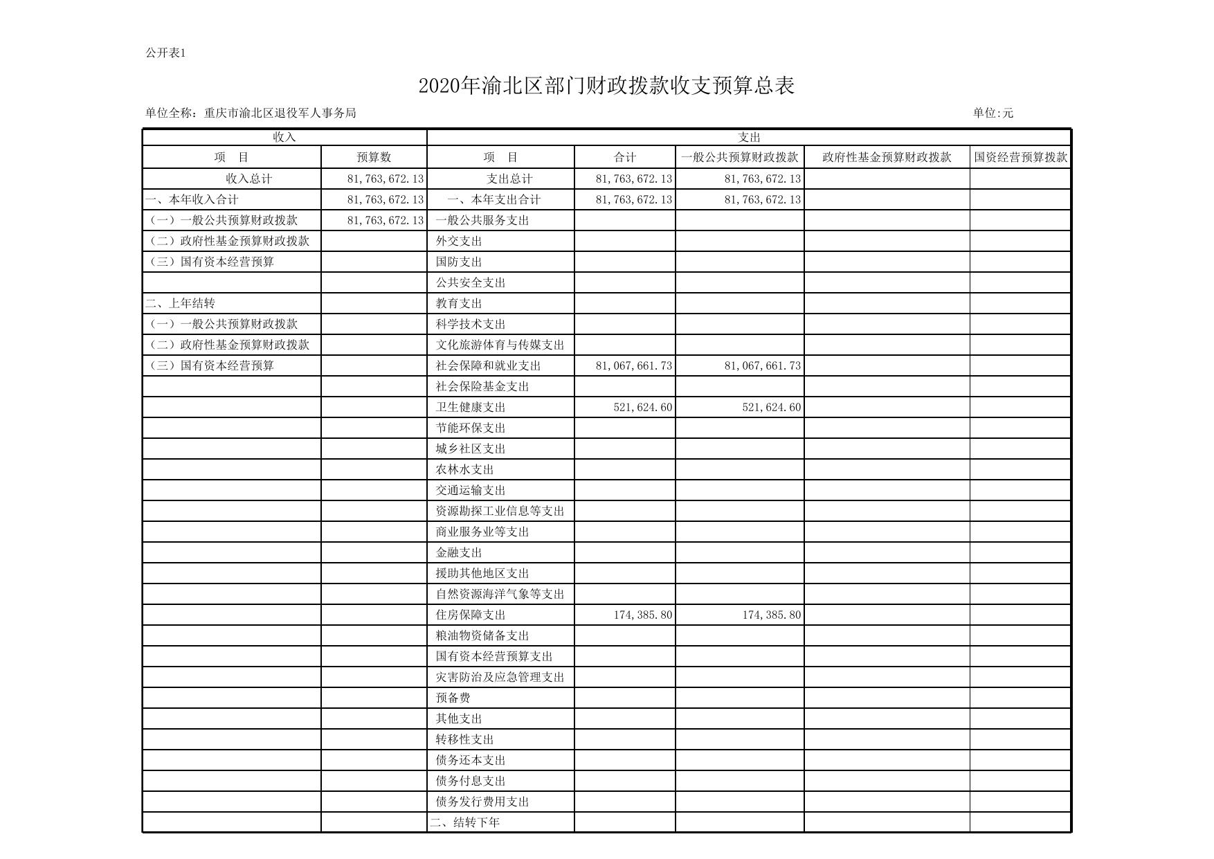 重庆市渝北区退役军人事务局2020年部门预算公开表.xls
