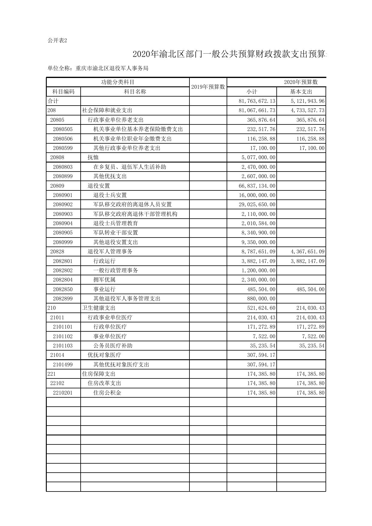 重庆市渝北区退役军人事务局2020年部门预算公开表.xls