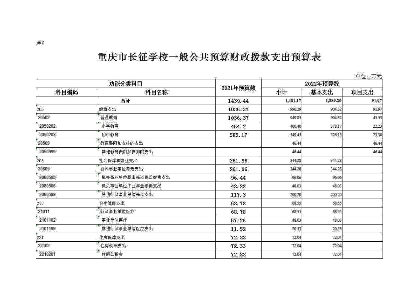重庆市长征学校2022年单位预算情况说明.pdf