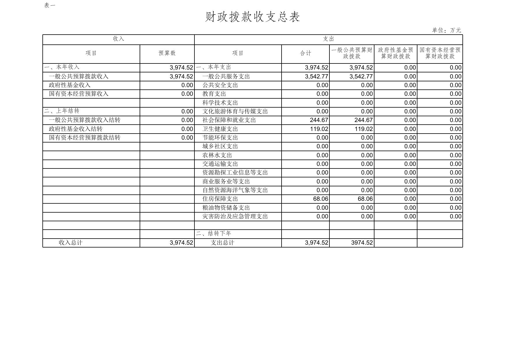 重庆市涪陵区经济和信息化委员会2021年部门预算公开.xls