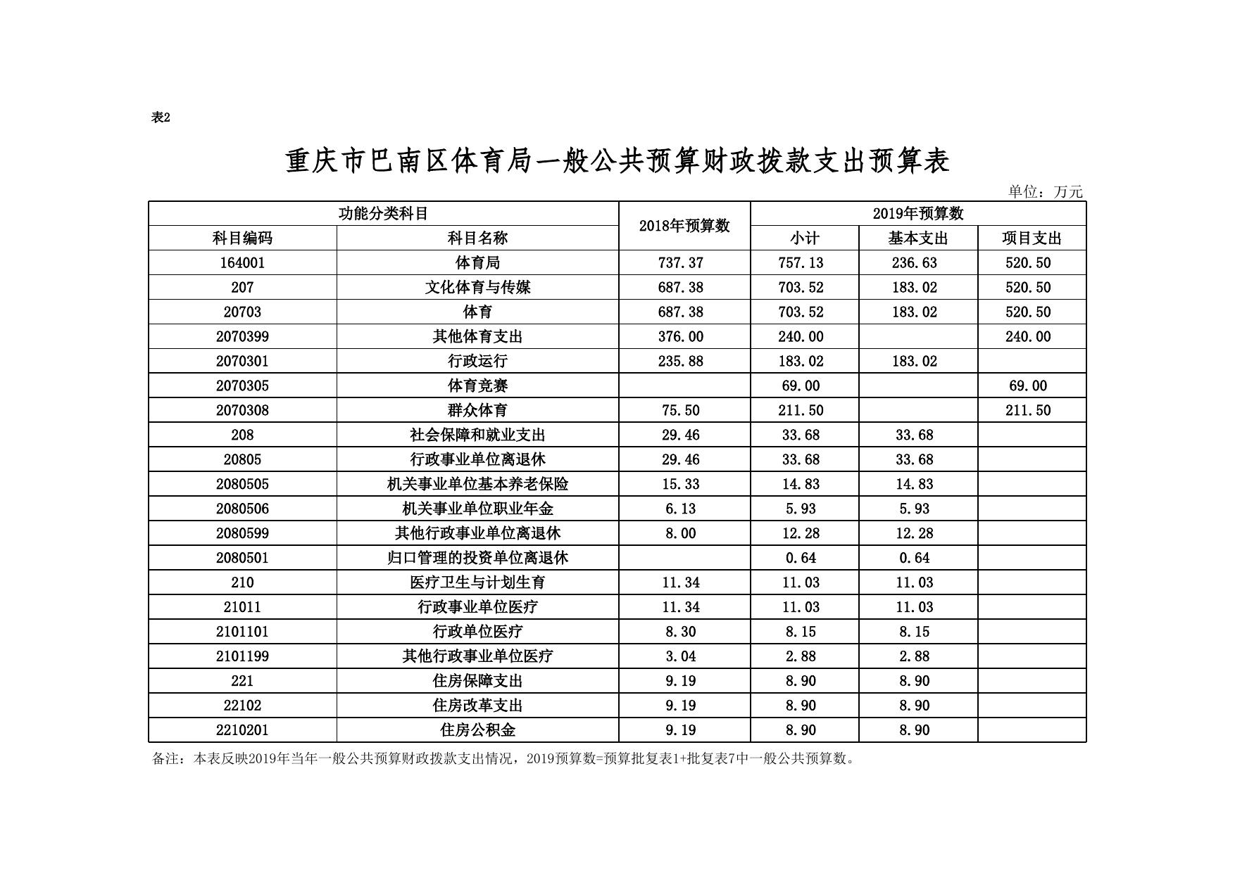 2019年体育局预算公开.xls