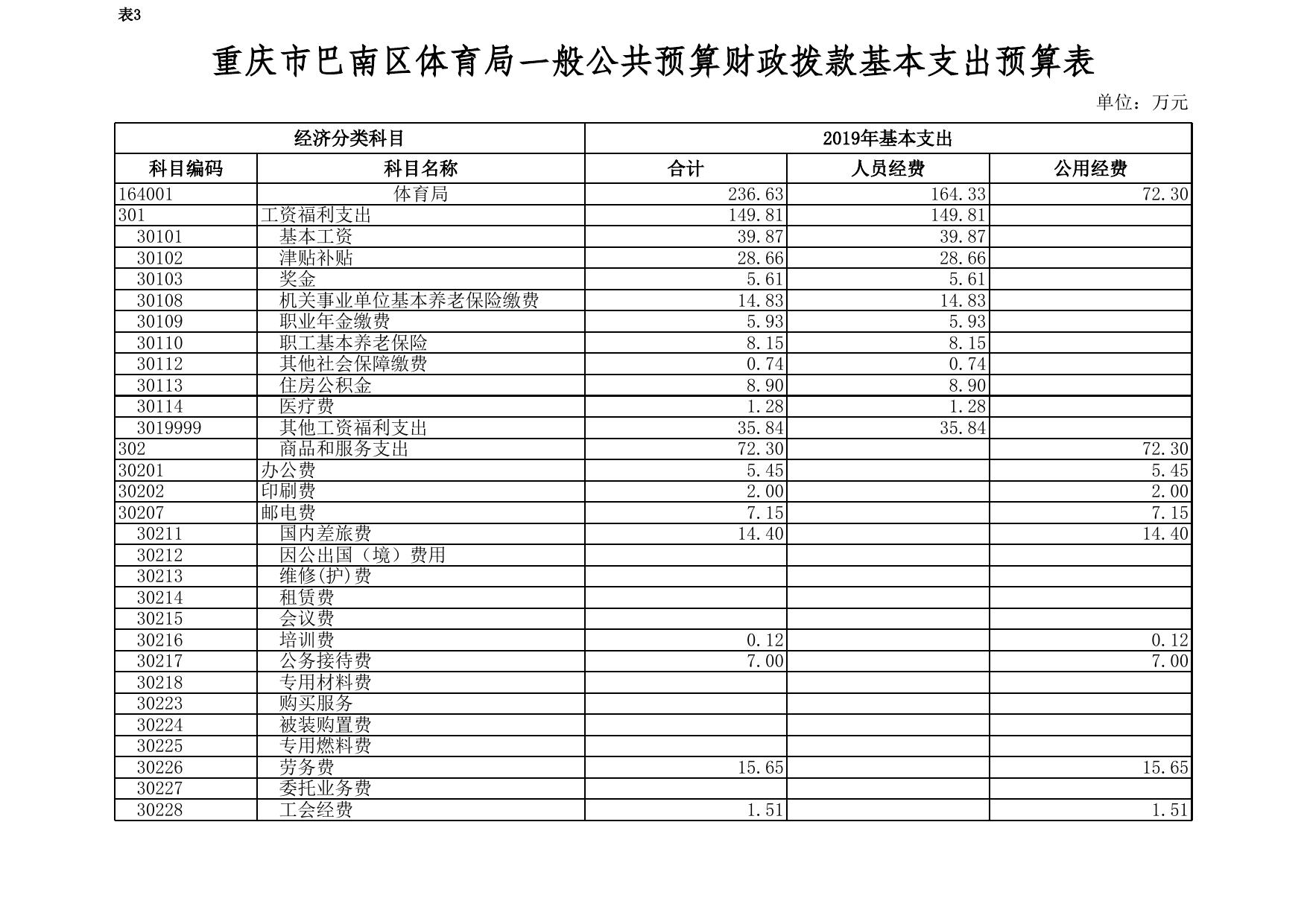 2019年体育局预算公开.xls