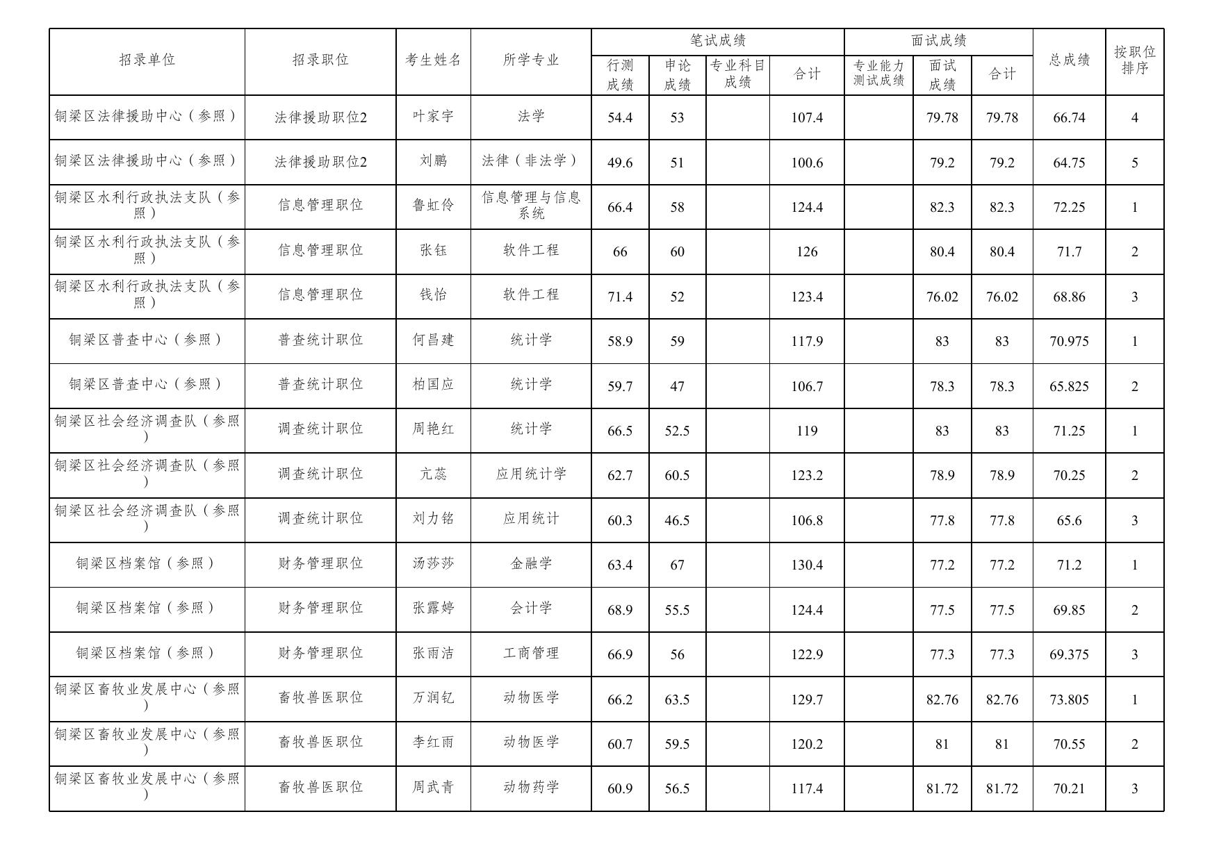 重庆市铜梁区2021年度公开考试录用公务员笔试、面试和总成绩公布表.xlsx