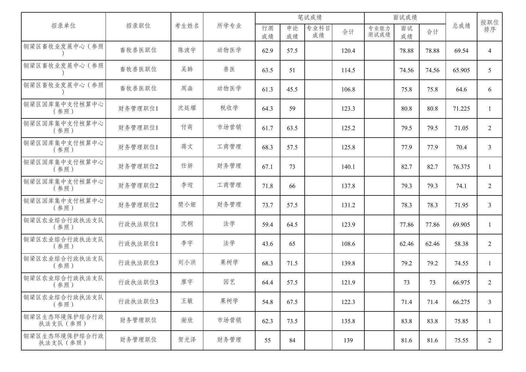 重庆市铜梁区2021年度公开考试录用公务员笔试、面试和总成绩公布表.xlsx