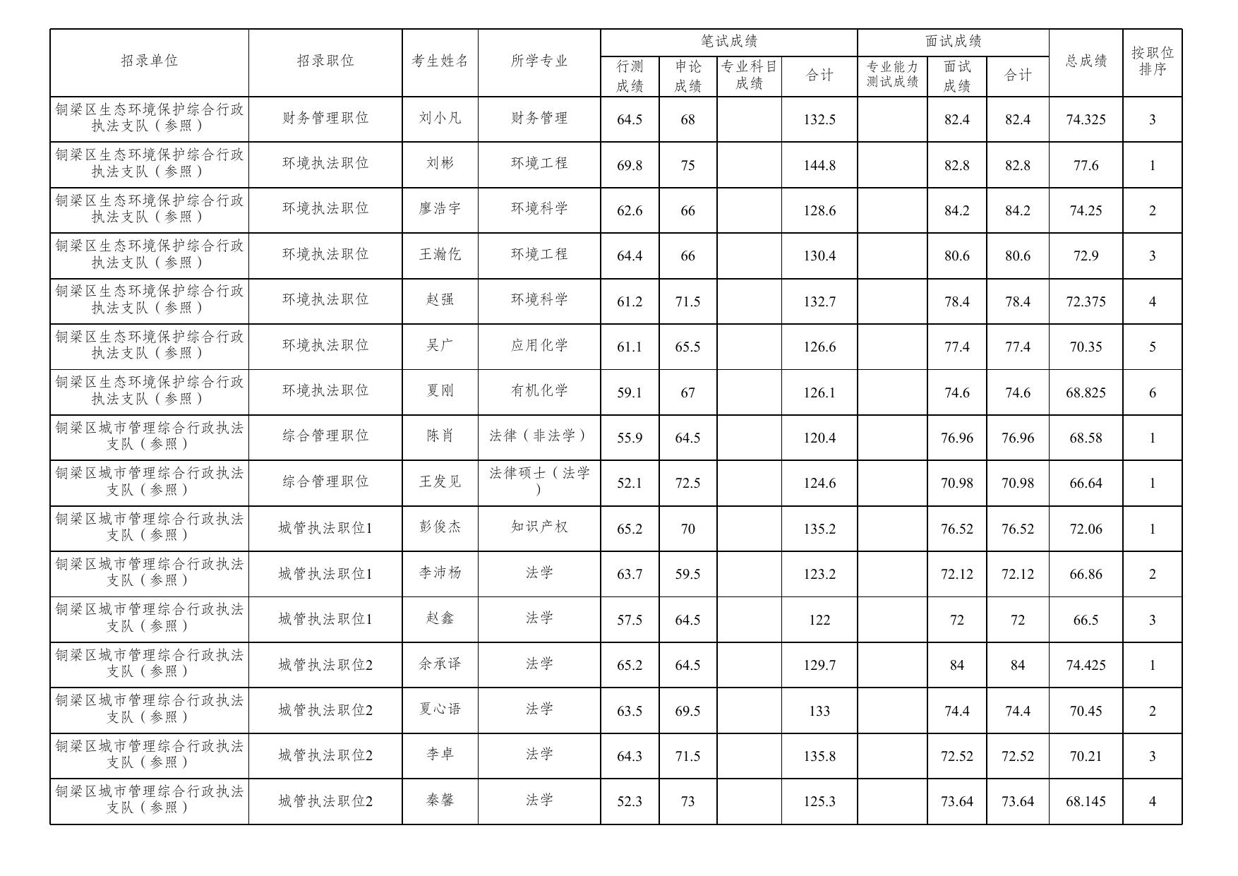 重庆市铜梁区2021年度公开考试录用公务员笔试、面试和总成绩公布表.xlsx
