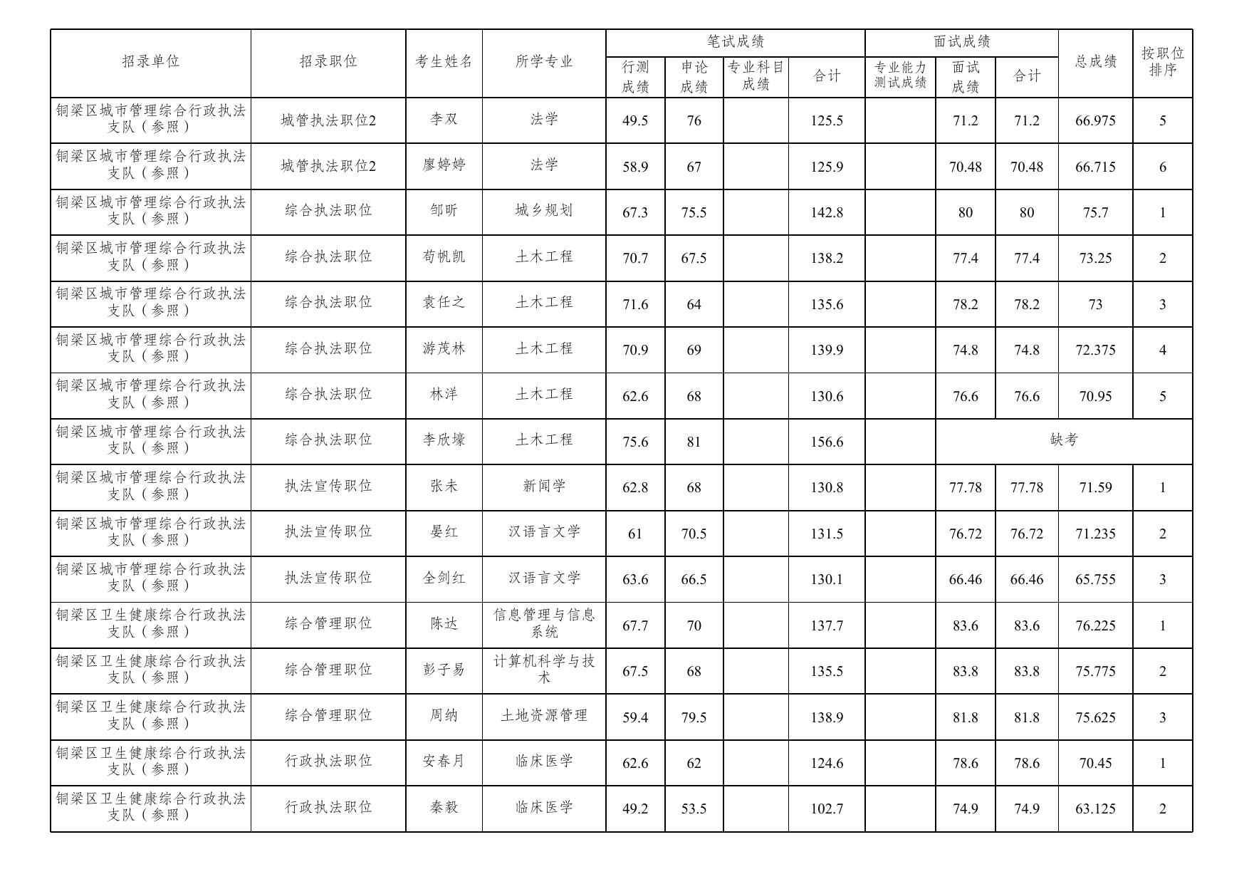 重庆市铜梁区2021年度公开考试录用公务员笔试、面试和总成绩公布表.xlsx