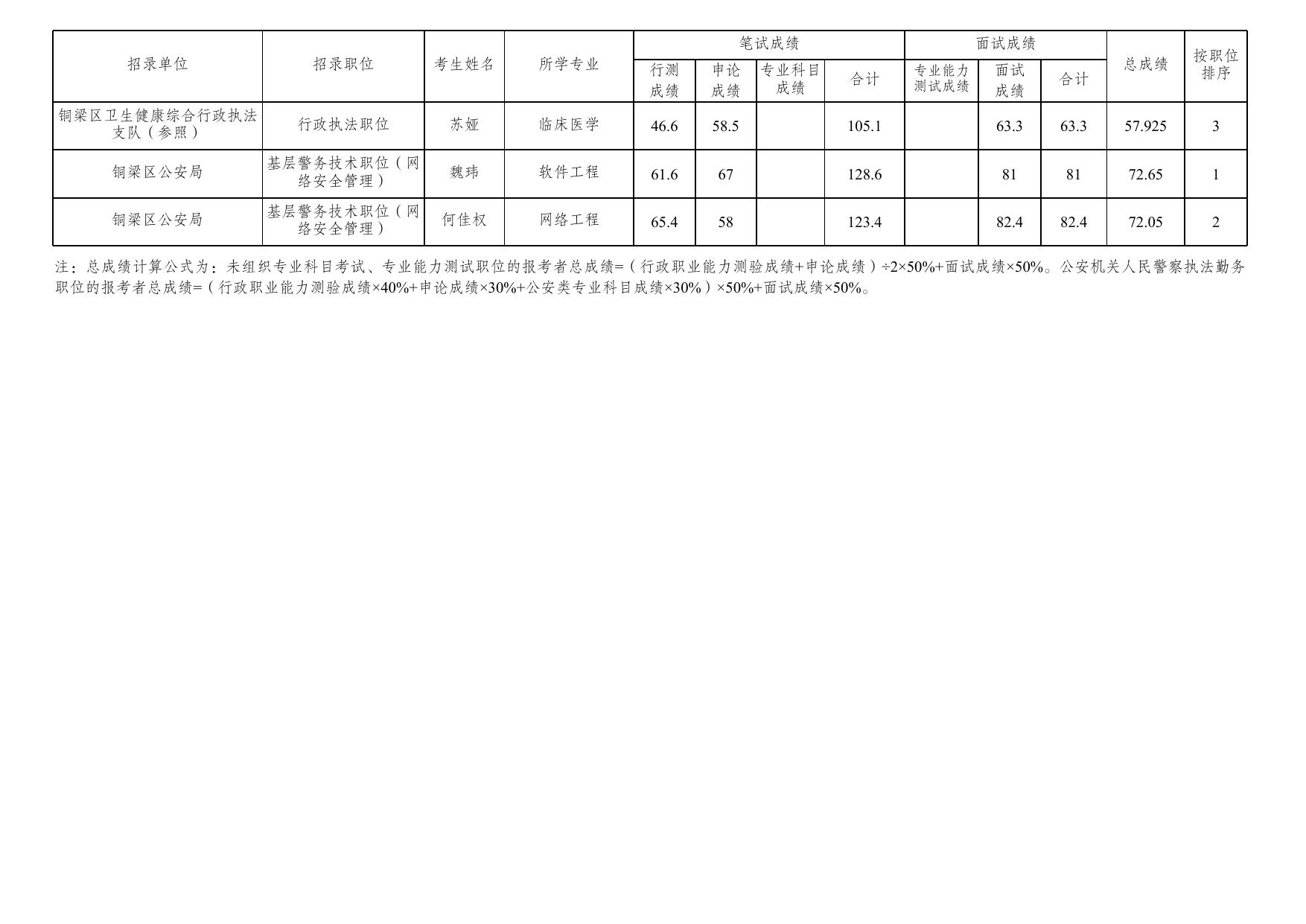 重庆市铜梁区2021年度公开考试录用公务员笔试、面试和总成绩公布表.xlsx