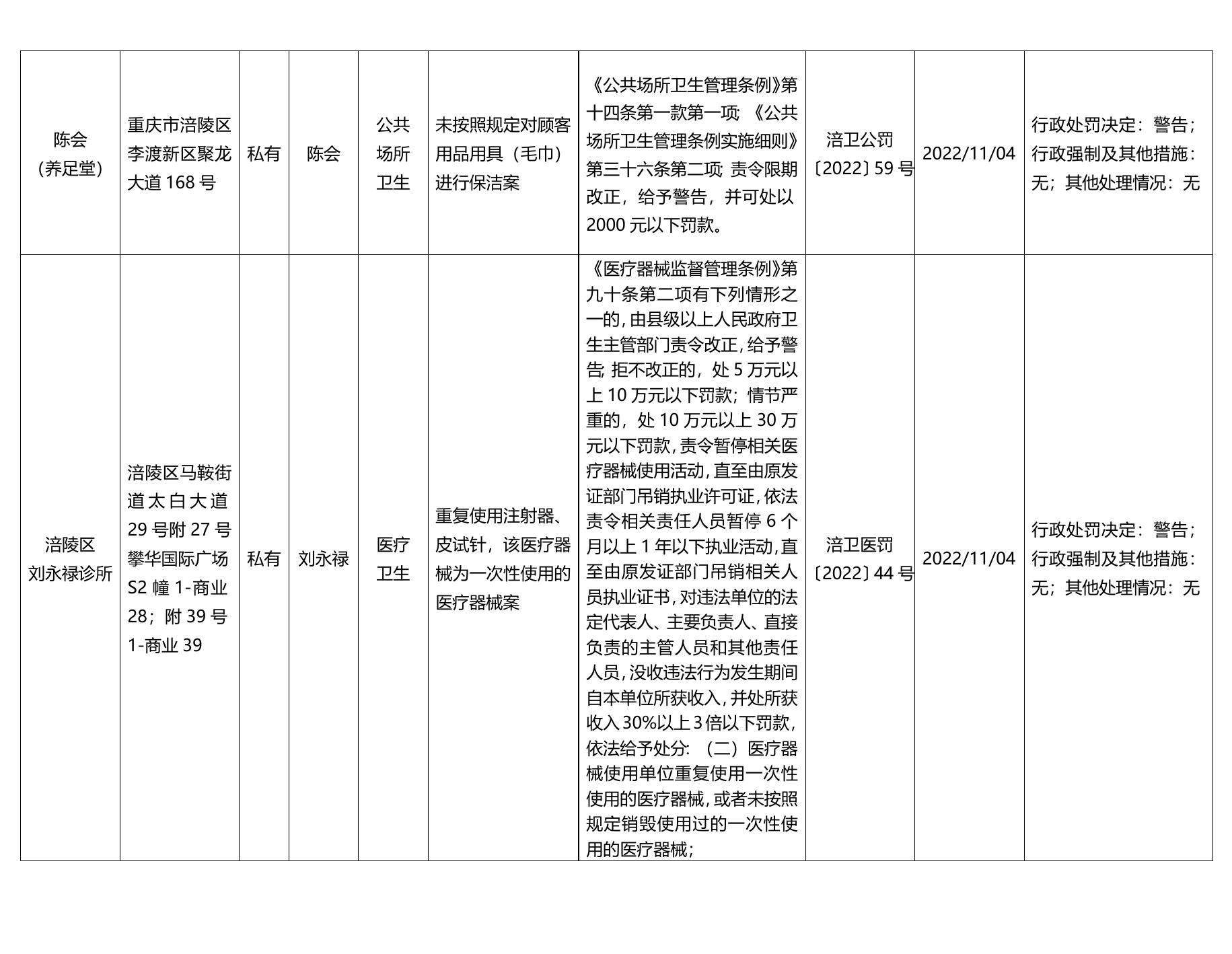 2022年11月涪陵区卫生健康委员会行政处罚汇总.docx