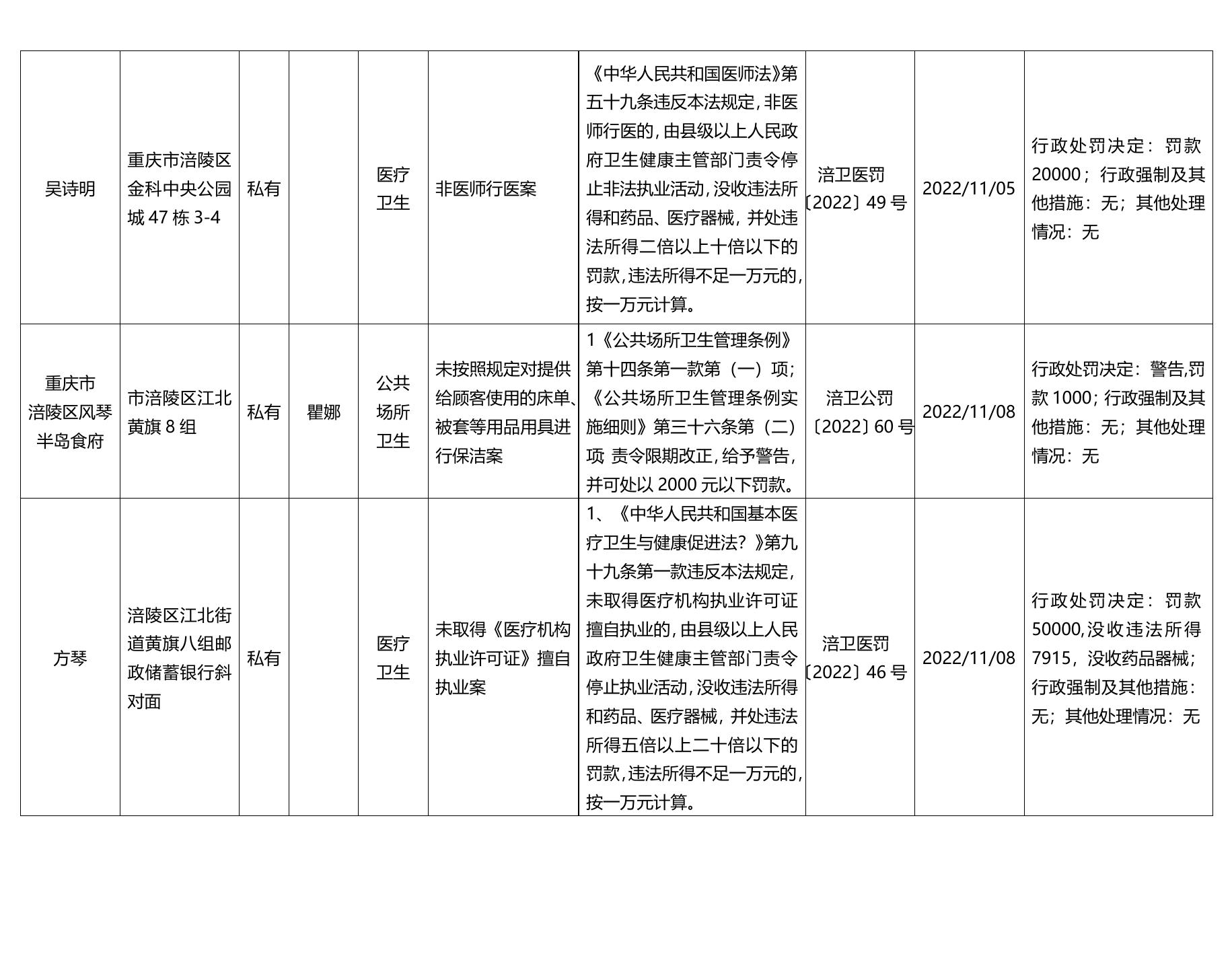 2022年11月涪陵区卫生健康委员会行政处罚汇总.docx