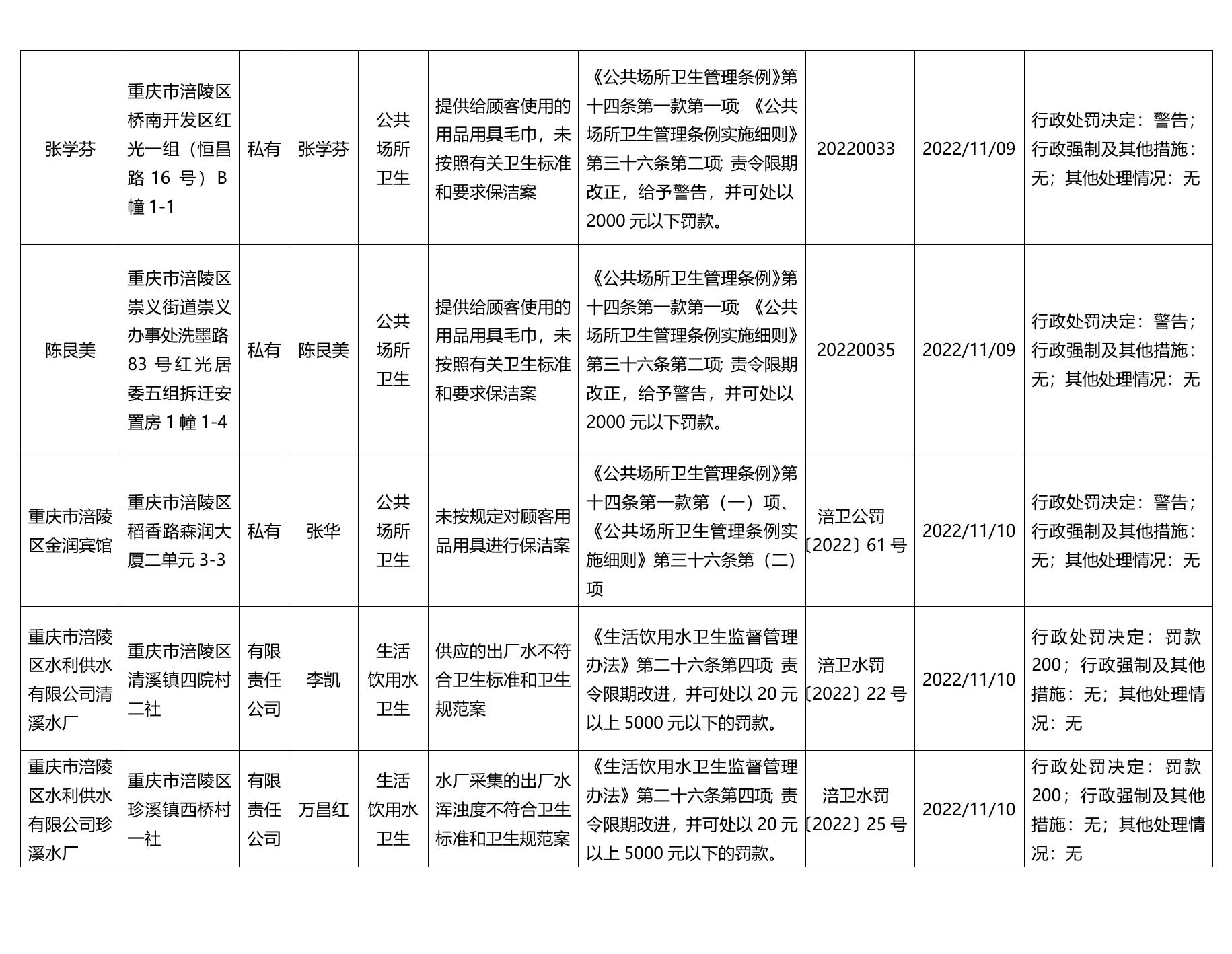2022年11月涪陵区卫生健康委员会行政处罚汇总.docx
