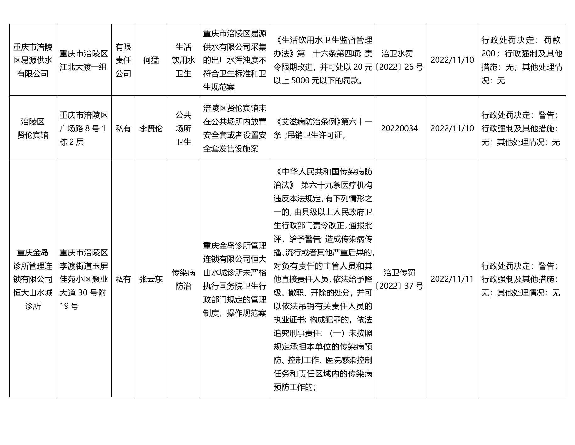 2022年11月涪陵区卫生健康委员会行政处罚汇总.docx