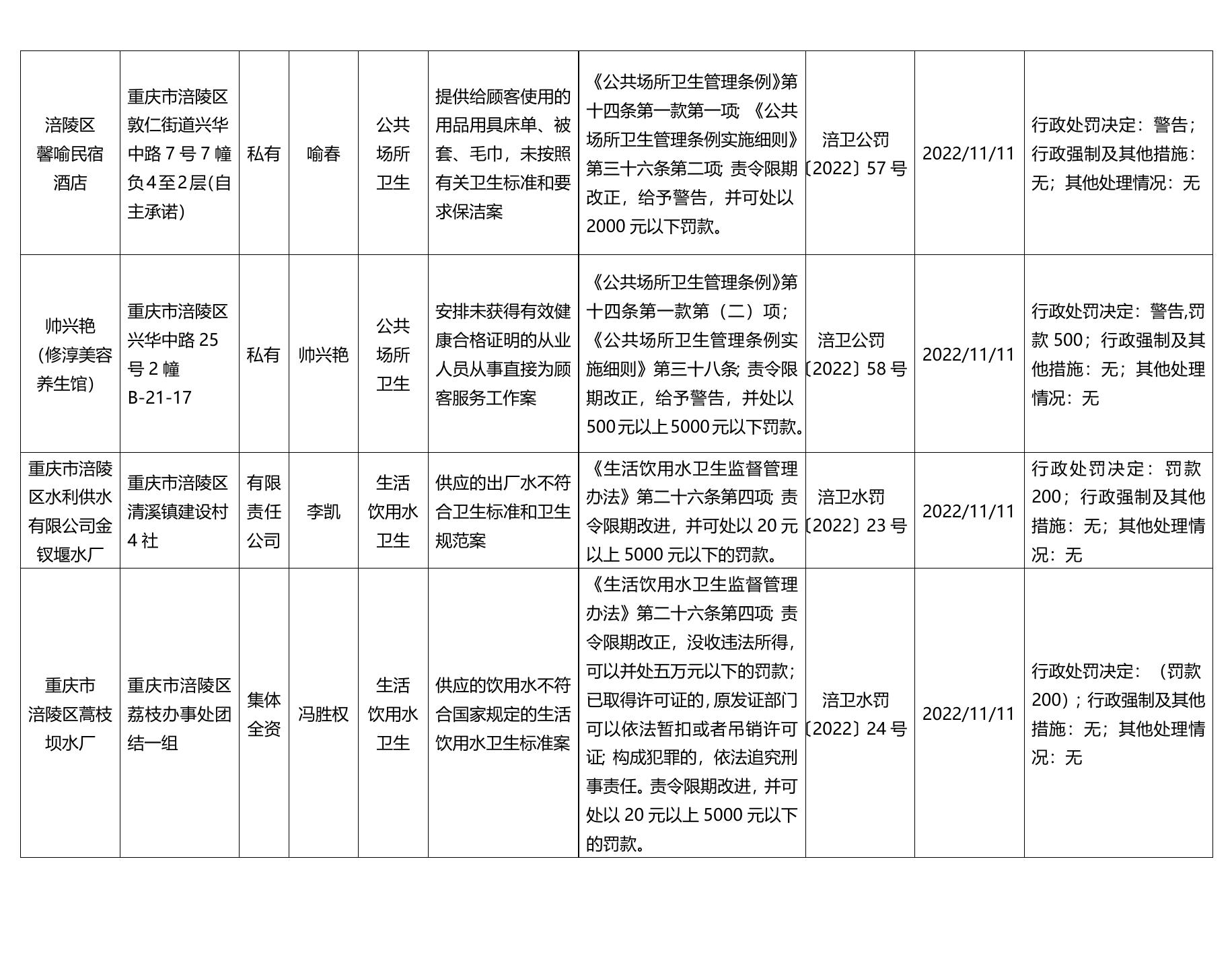 2022年11月涪陵区卫生健康委员会行政处罚汇总.docx