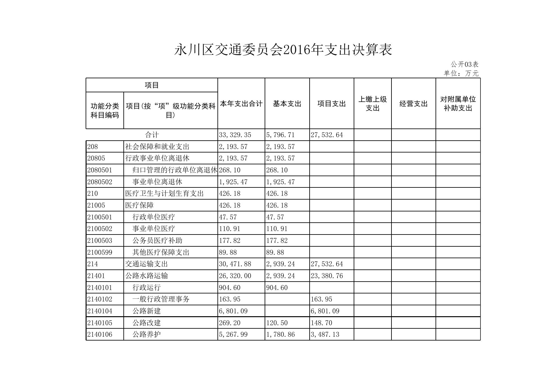 交委决算公开.xls