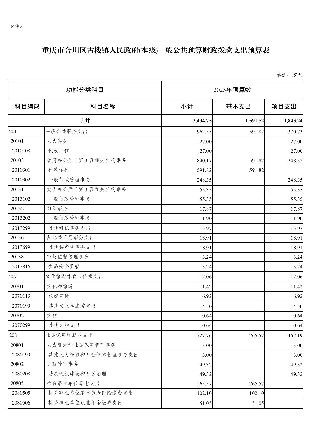 重庆市合川区古楼镇人民政府2023年部门预算附表.pdf