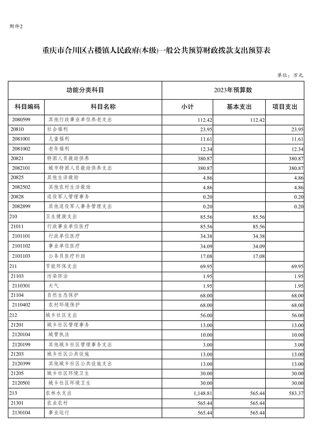 重庆市合川区古楼镇人民政府2023年部门预算附表.pdf