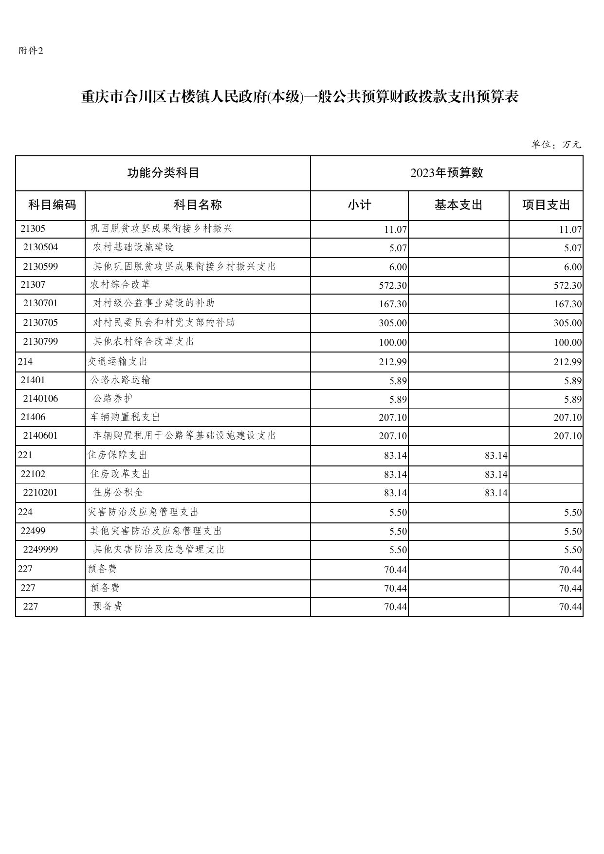 重庆市合川区古楼镇人民政府2023年部门预算附表.pdf