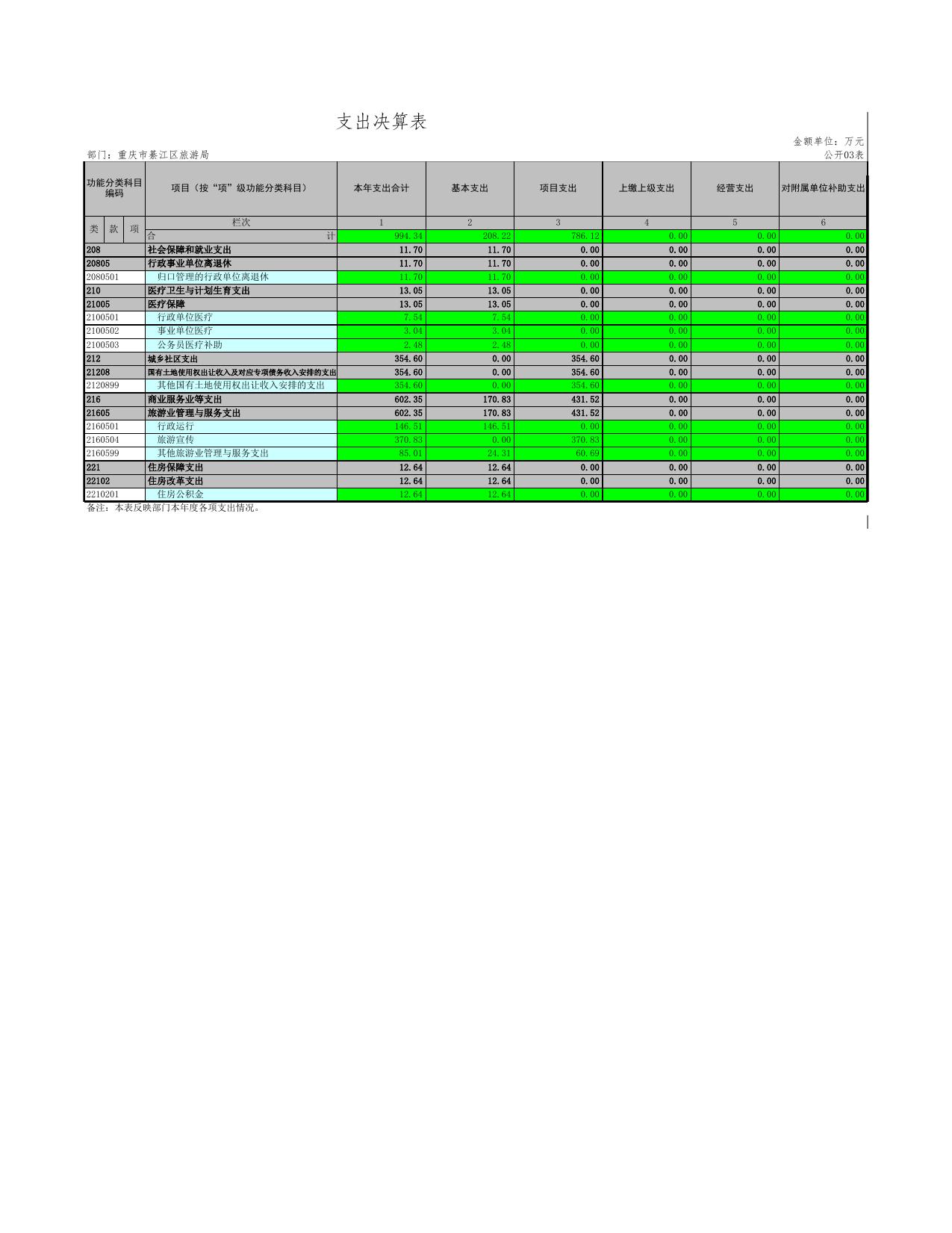 重庆市綦江区旅游局.xls