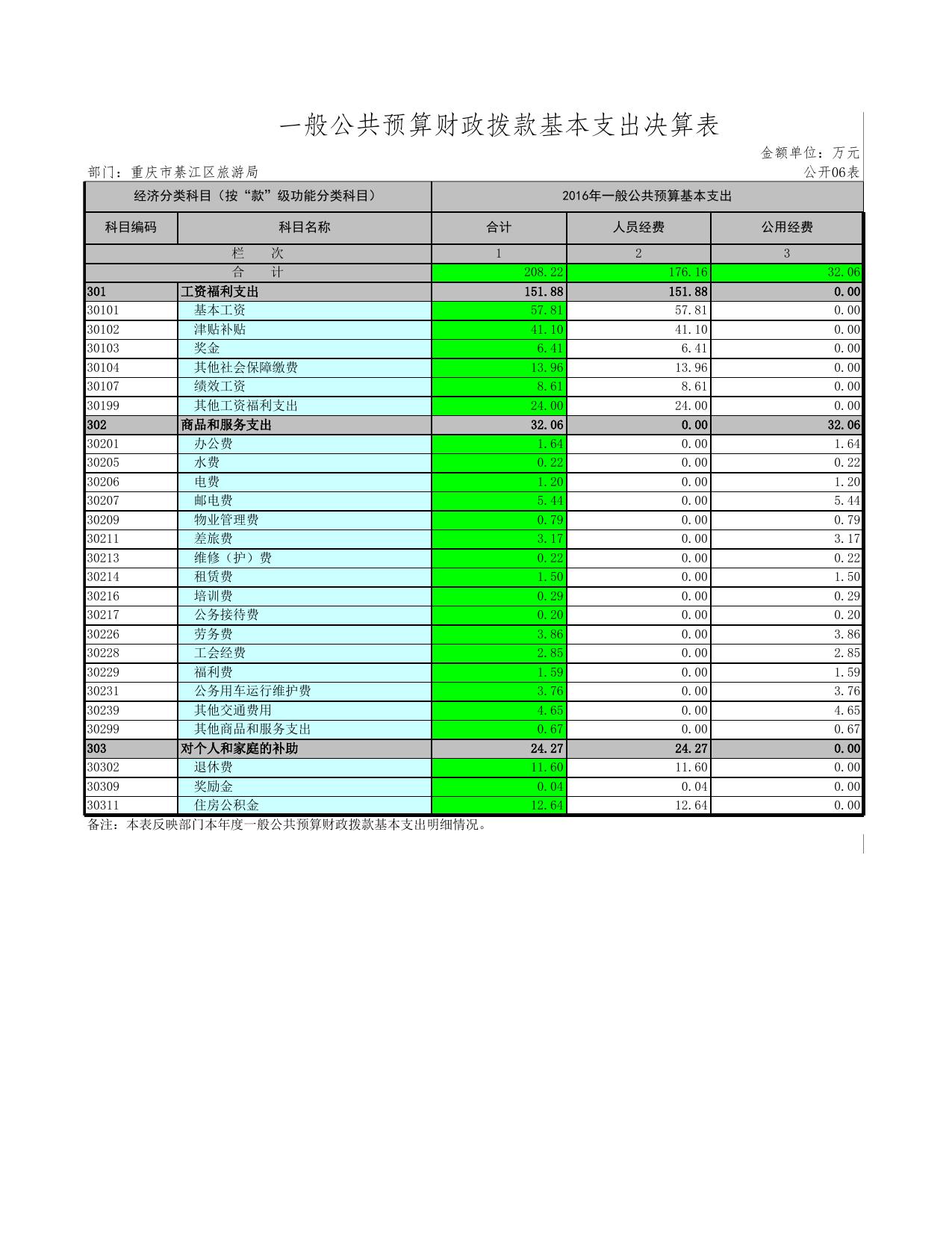 重庆市綦江区旅游局.xls