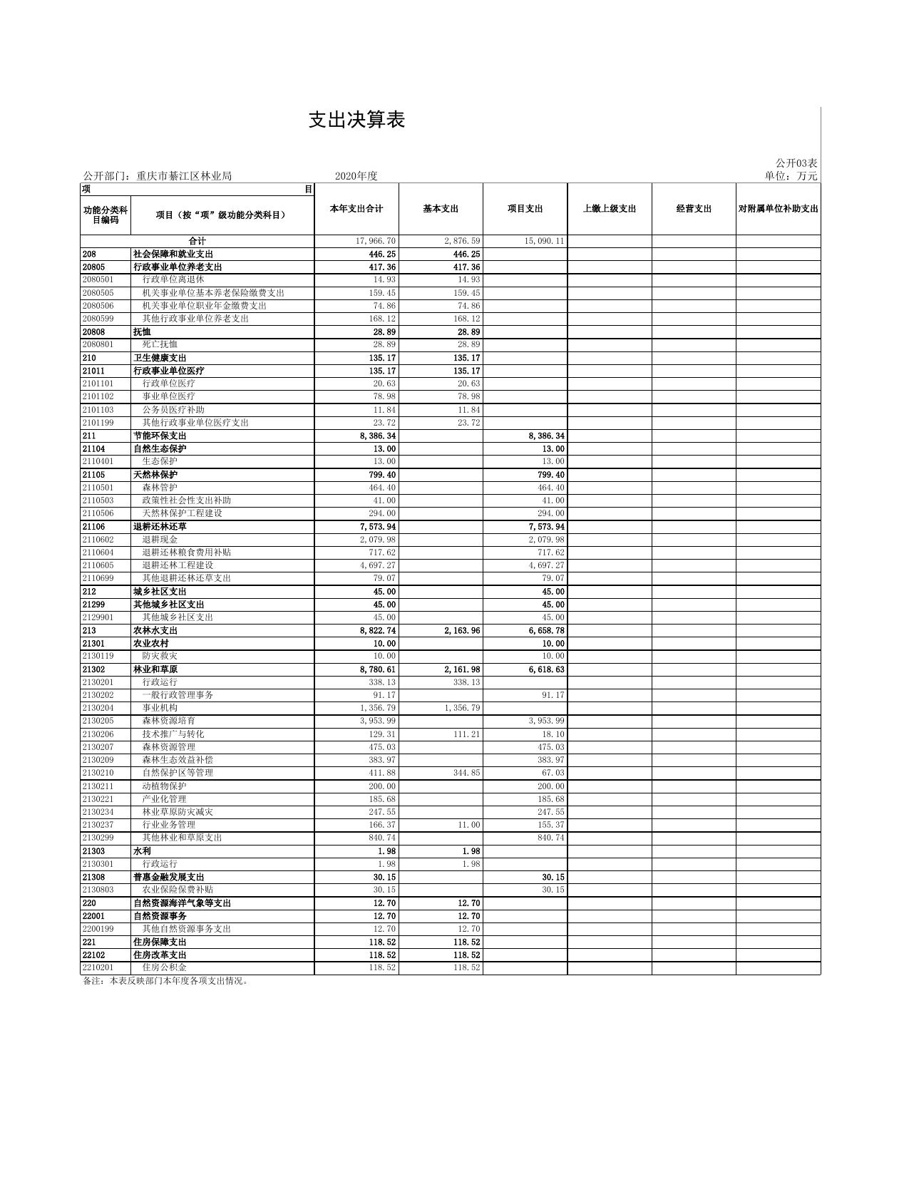 重庆市綦江区林业局.xls