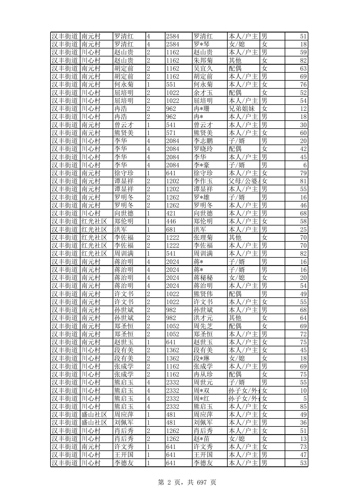 2023年1月农村低保详细成员花名册.xls