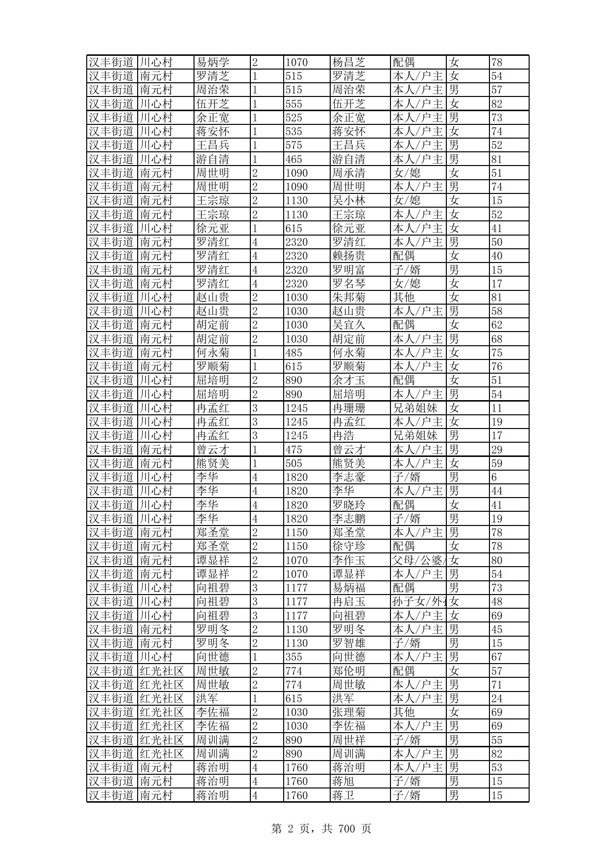 2022年4月农村低保详细成员花名册.xls