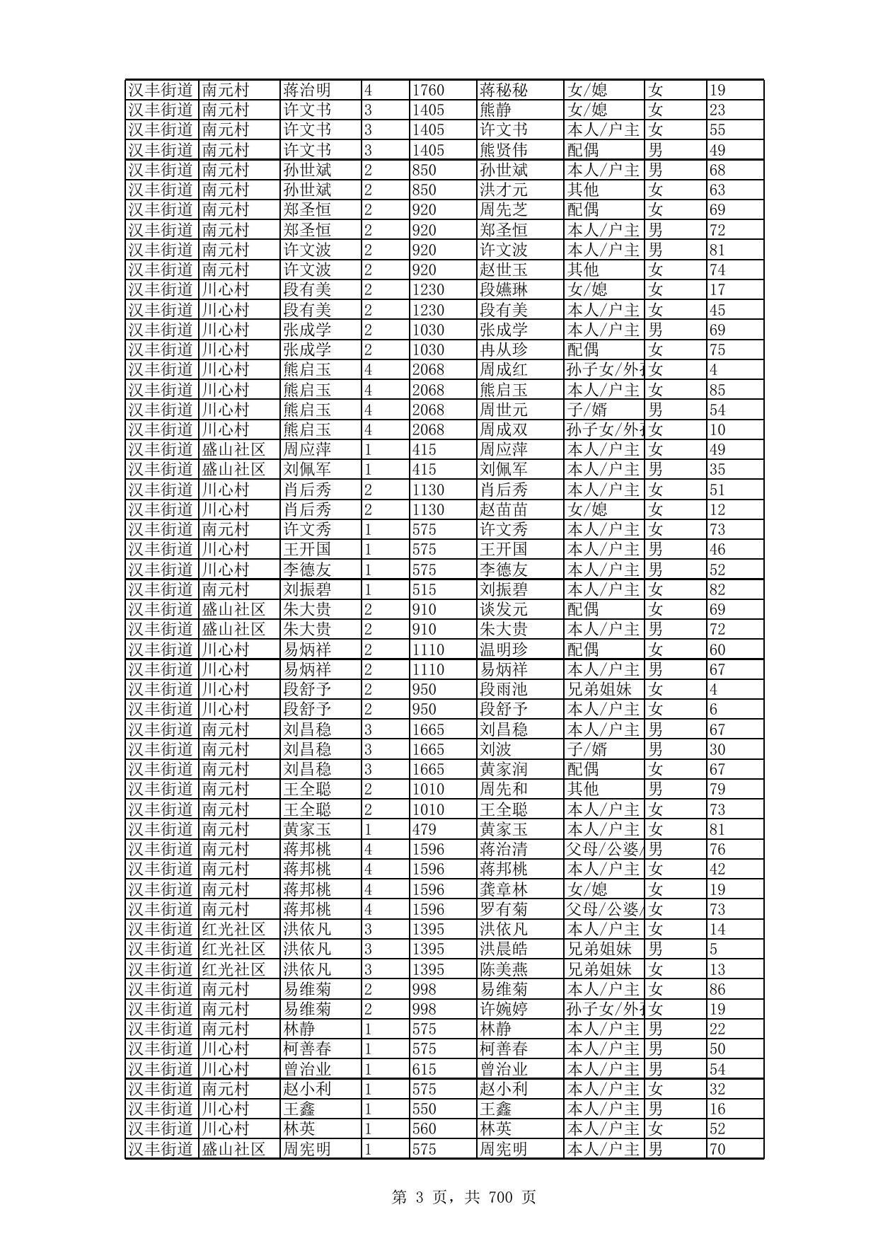 2022年4月农村低保详细成员花名册.xls