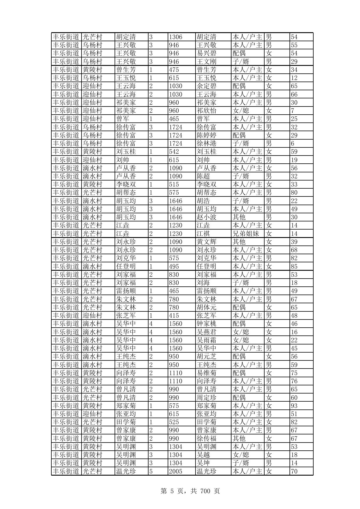 2022年4月农村低保详细成员花名册.xls