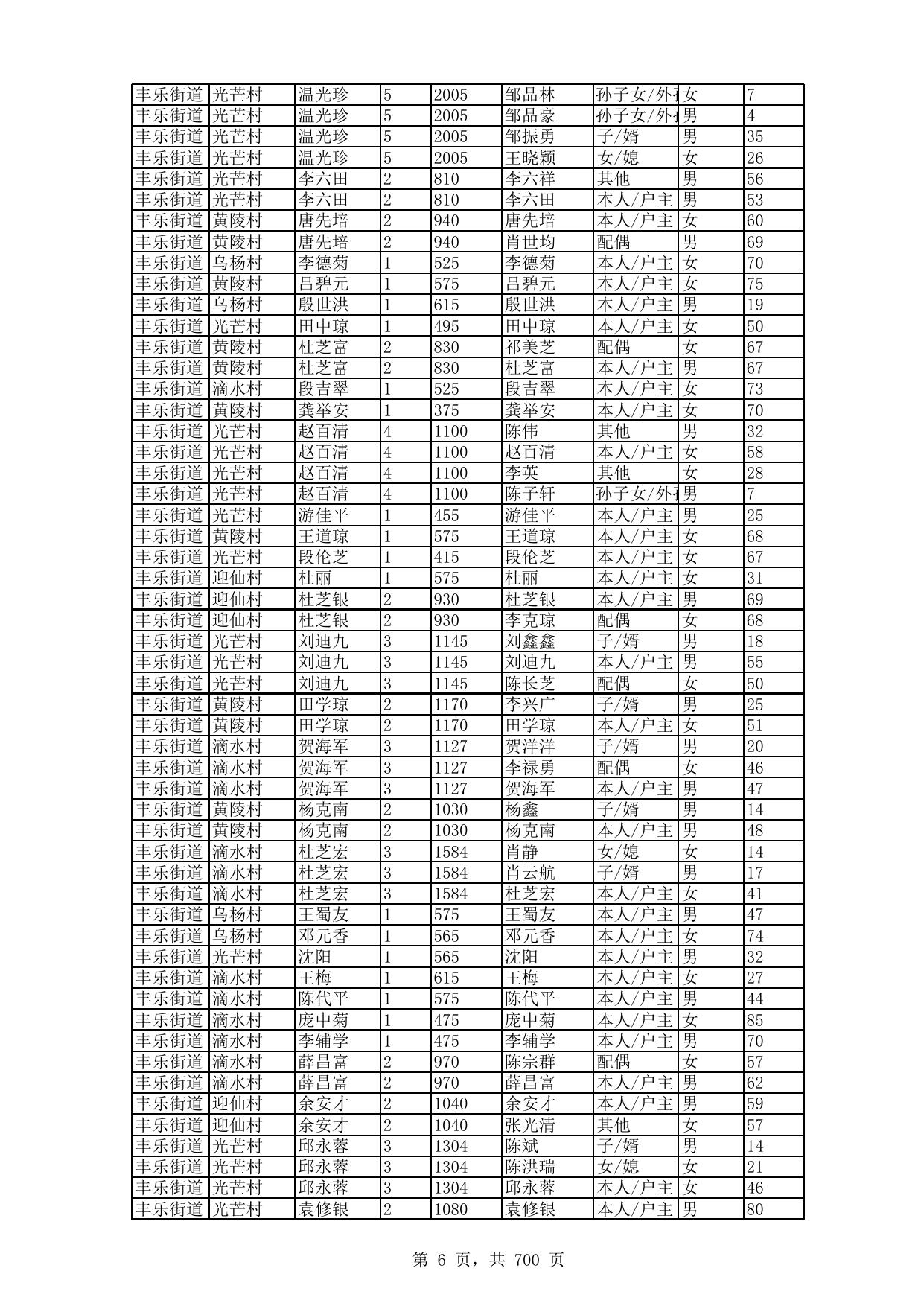 2022年4月农村低保详细成员花名册.xls