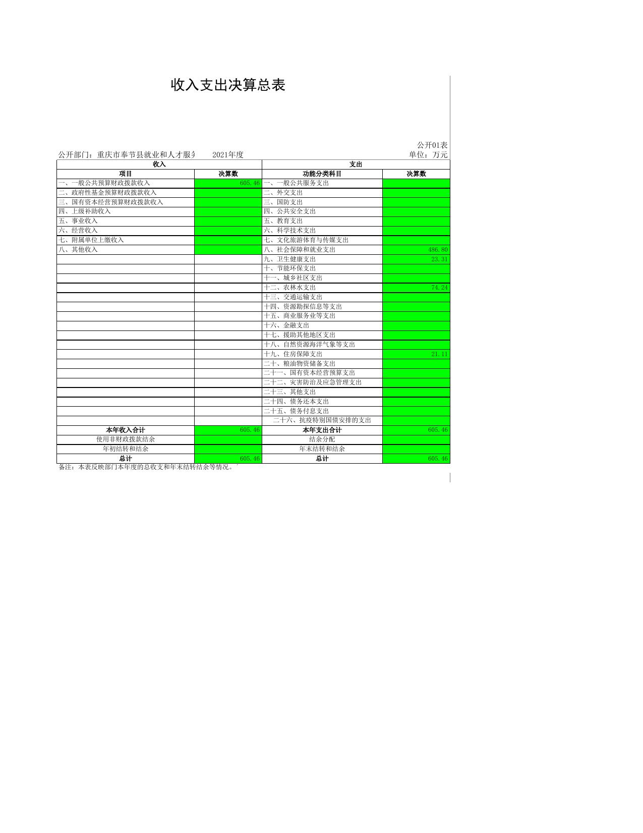 重庆市奉节县就业和人才中心2021年度部门决算表.xls