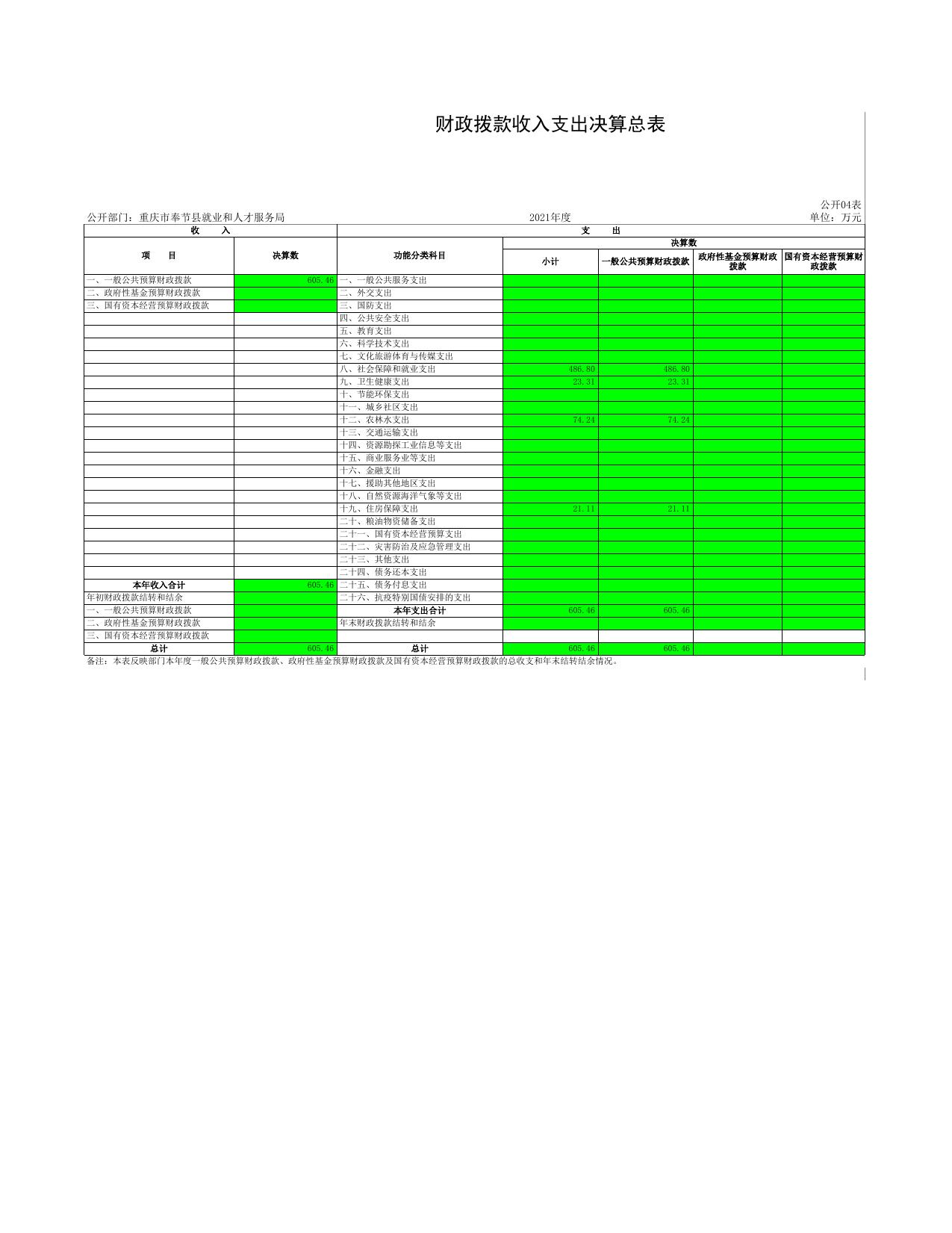 重庆市奉节县就业和人才中心2021年度部门决算表.xls
