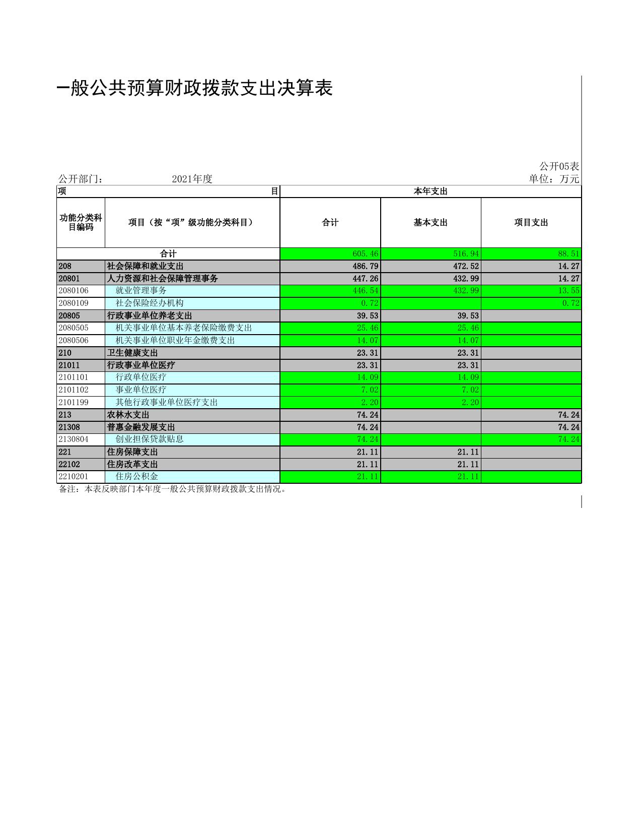 重庆市奉节县就业和人才中心2021年度部门决算表.xls