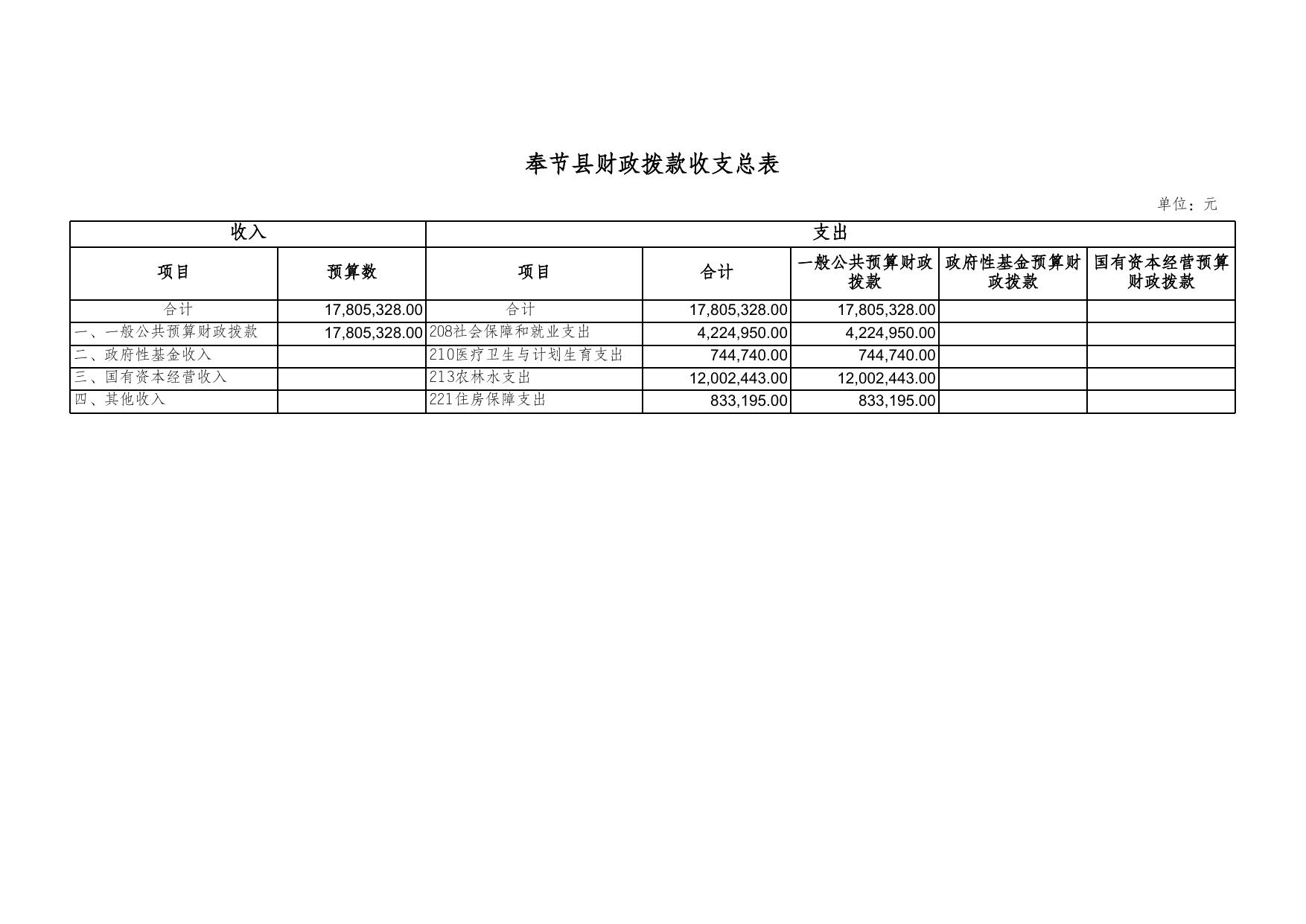 林业局2018年部门预算批复套表.xls
