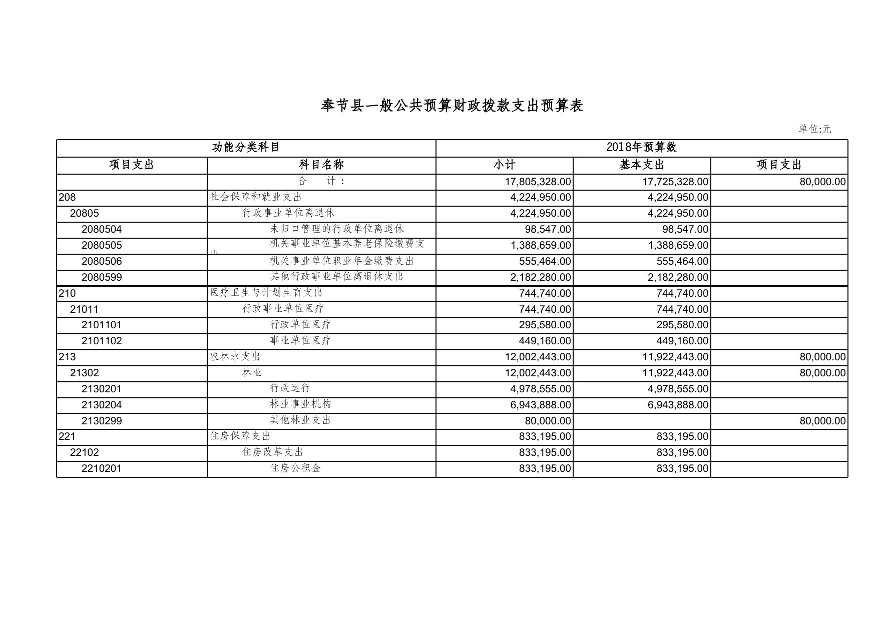 林业局2018年部门预算批复套表.xls