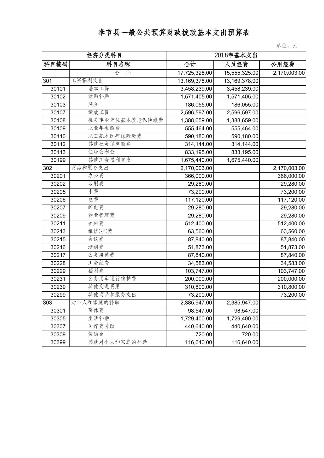 林业局2018年部门预算批复套表.xls
